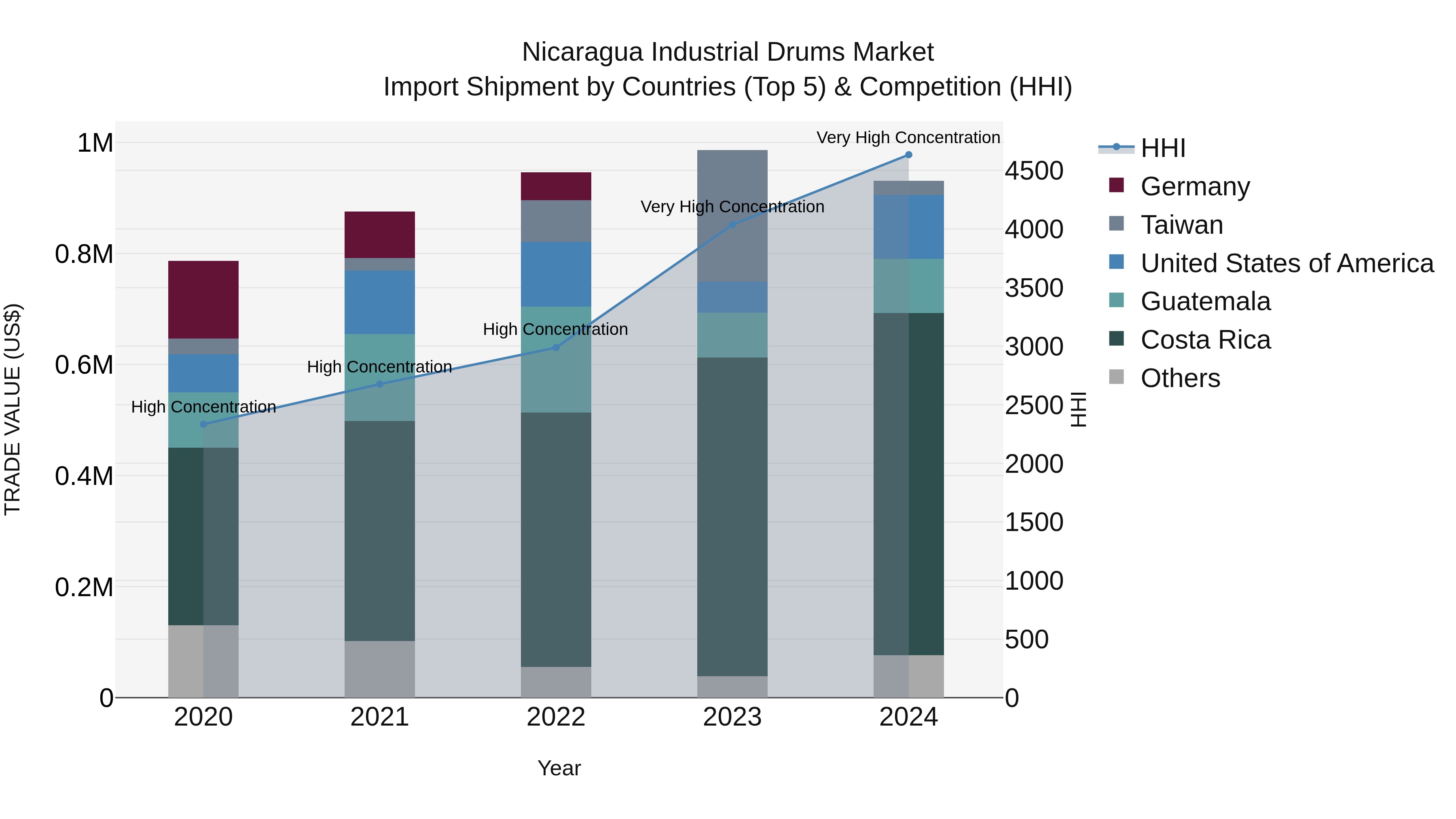Nicaragua Industrial Drums Market: Top 5 Importing Countries and Market Competition (HHI) Analysis