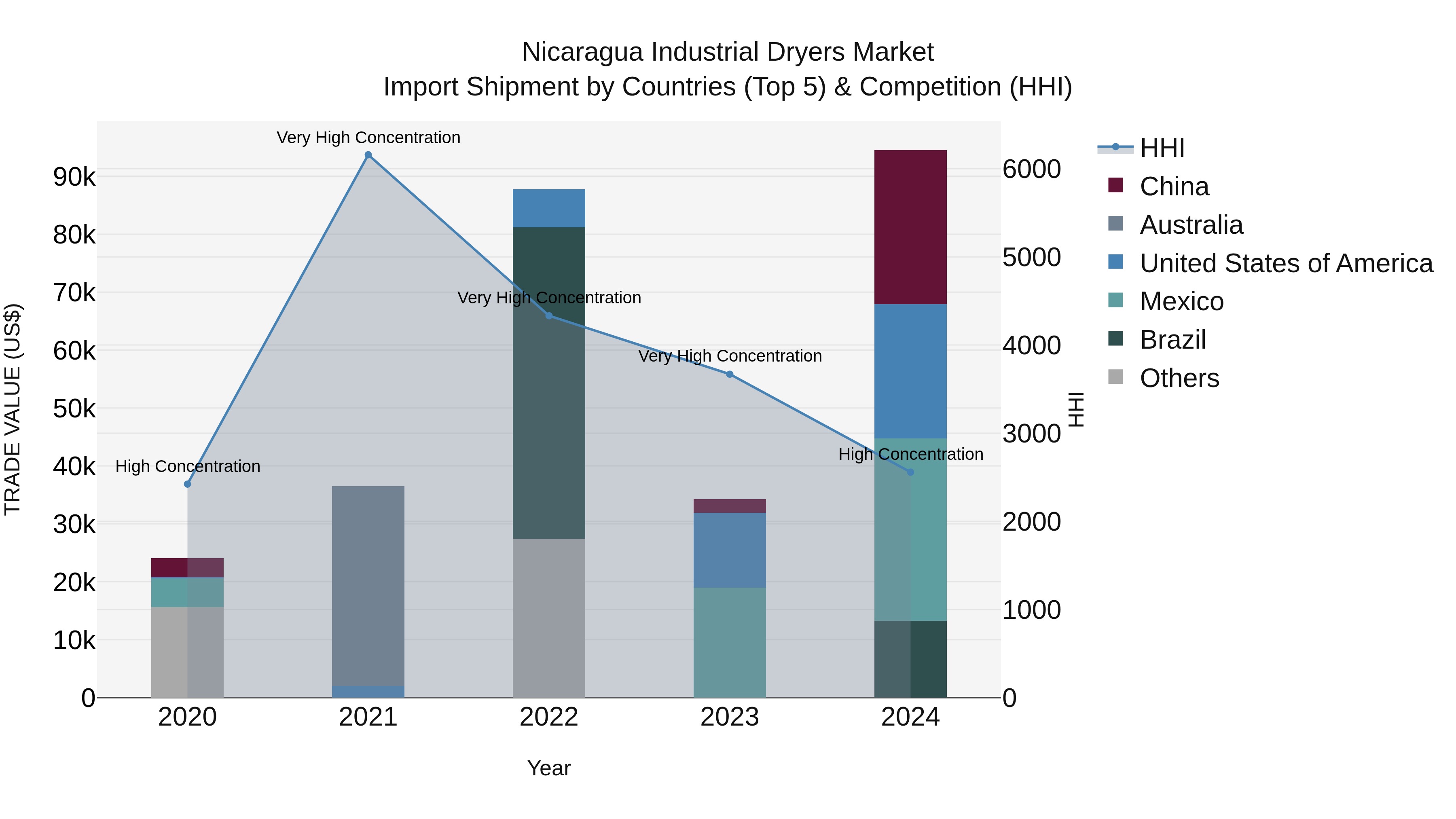 Nicaragua Industrial Dryers Market: Top 5 Importing Countries and Market Competition (HHI) Analysis