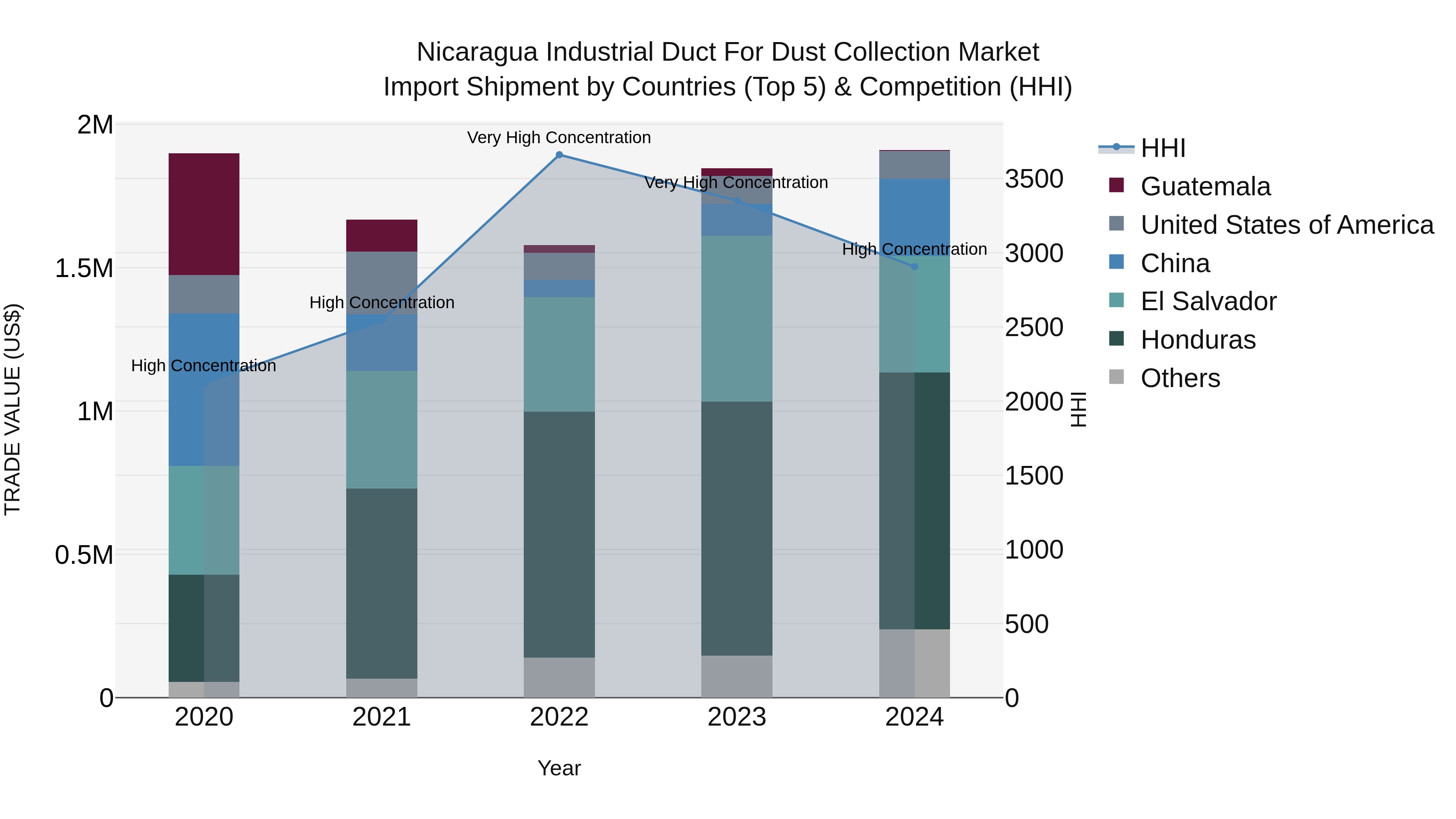 Nicaragua Industrial Duct for Dust Collection Market: Top 5 Importing Countries and Market Competition (HHI) Analysis