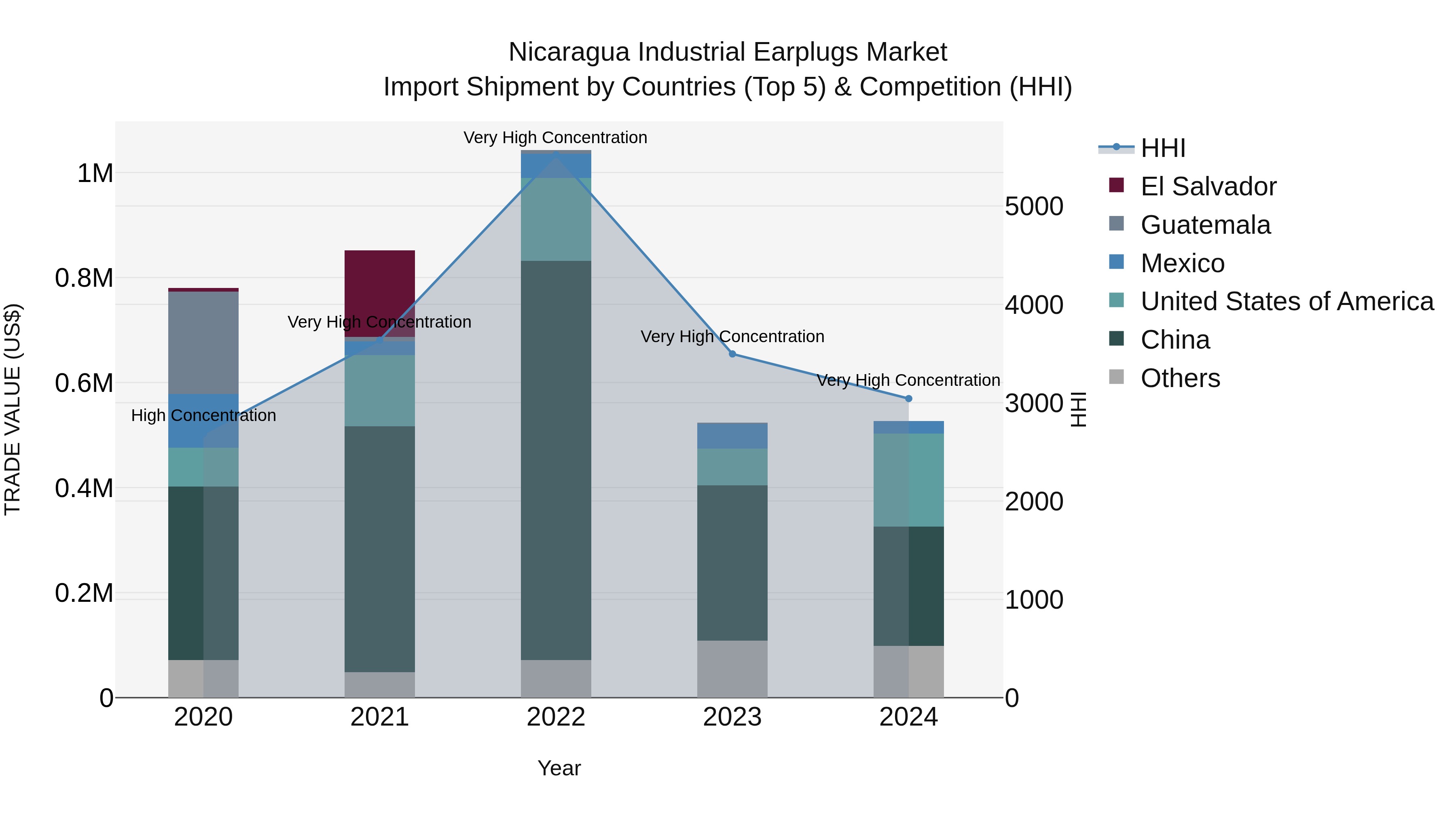Nicaragua Industrial Earplugs Market: Top 5 Importing Countries and Market Competition (HHI) Analysis