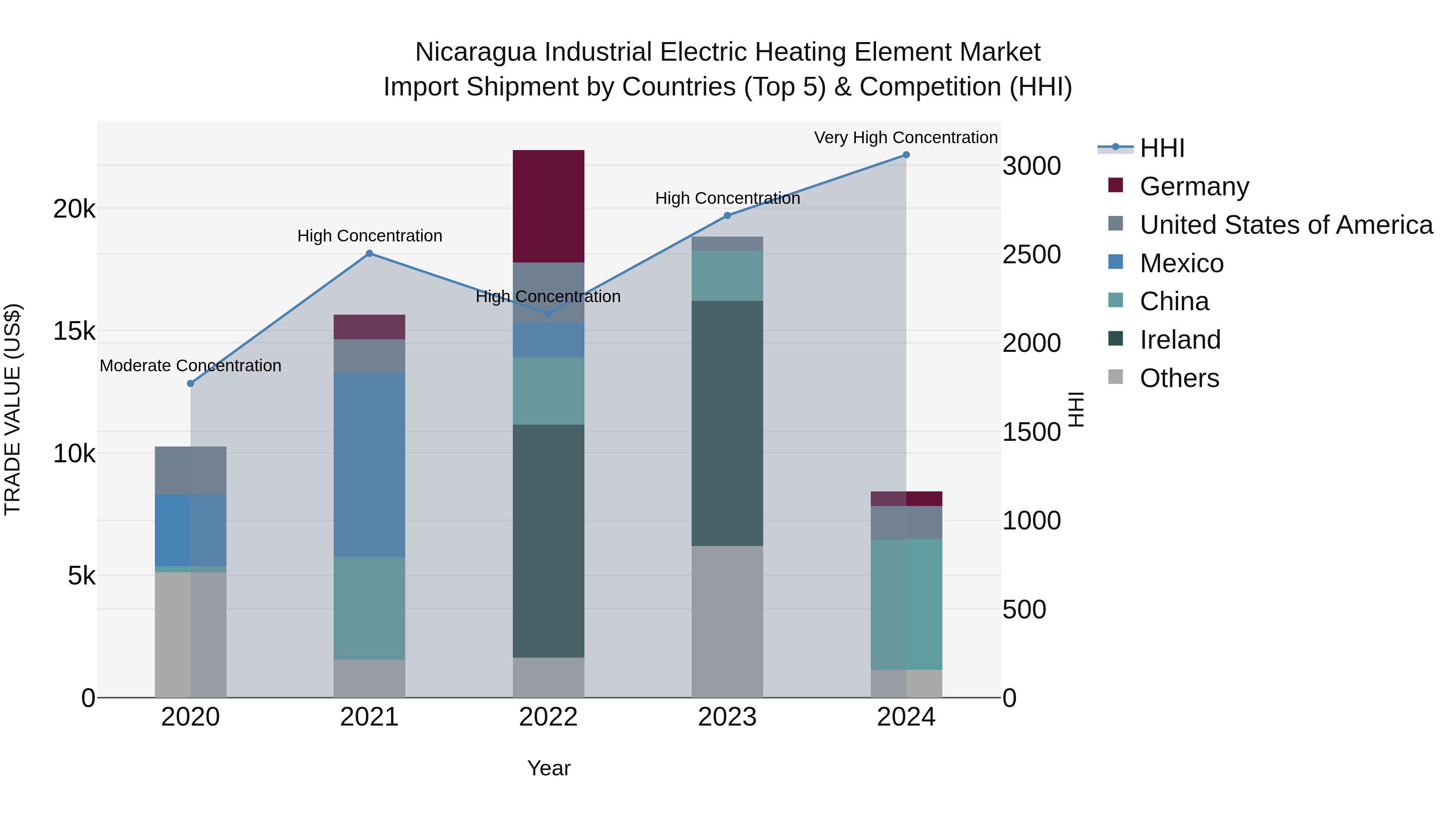 Nicaragua Industrial Electric Heating Element Market: Top 5 Importing Countries and Market Competition (HHI) Analysis