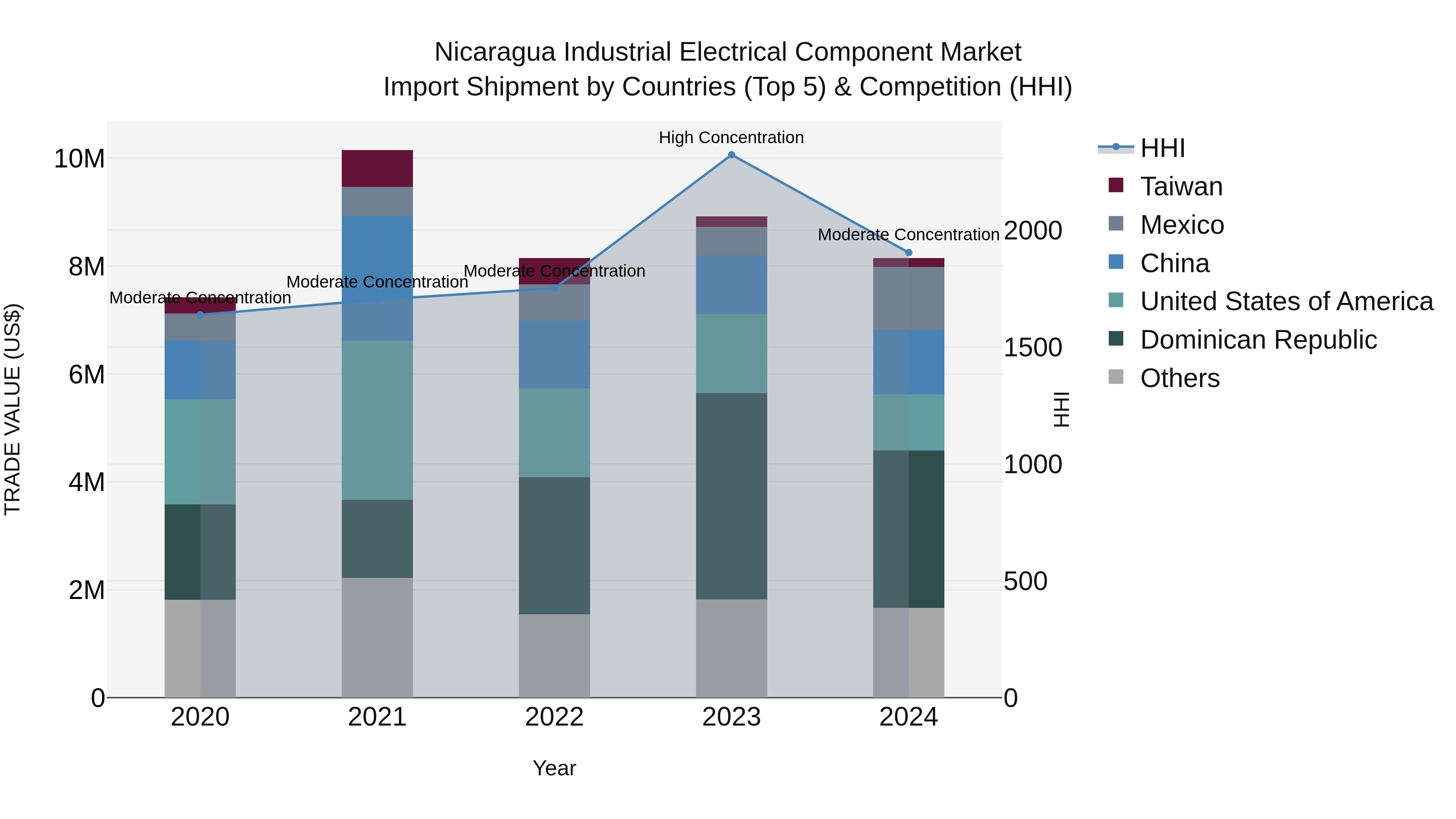 Nicaragua Industrial Electrical Component Market: Top 5 Importing Countries and Market Competition (HHI) Analysis