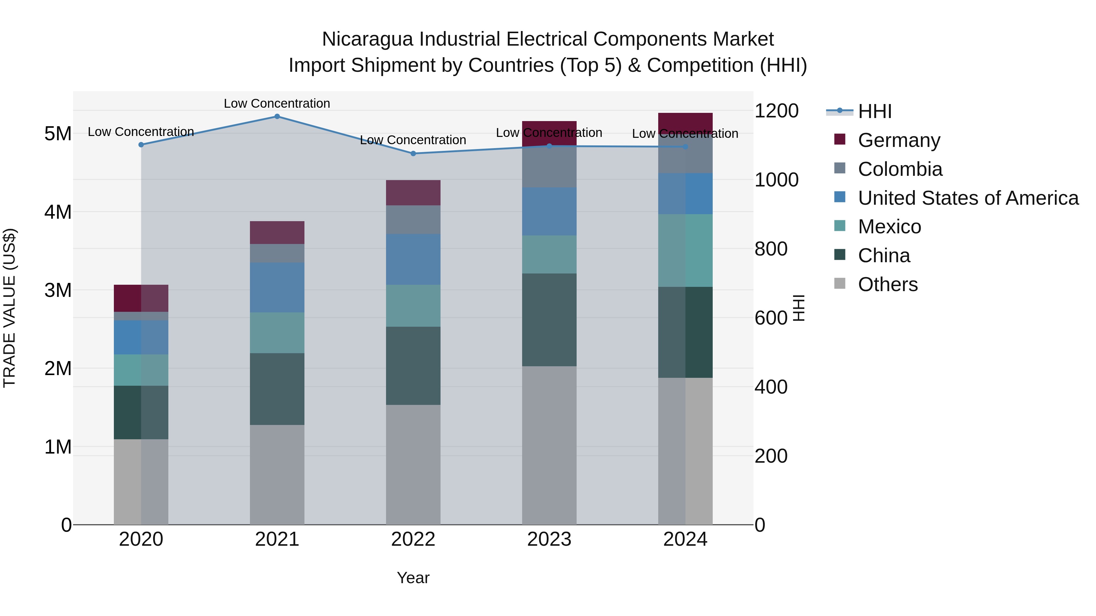 Nicaragua Industrial Electrical Components Market: Top 5 Importing Countries and Market Competition (HHI) Analysis