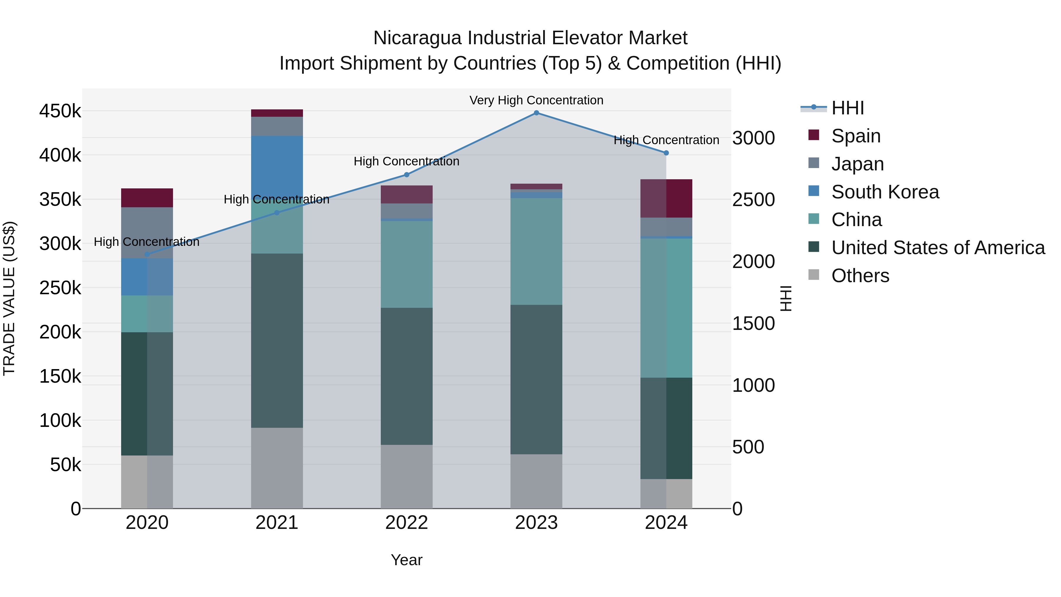 Nicaragua Industrial Elevator Market: Top 5 Importing Countries and Market Competition (HHI) Analysis