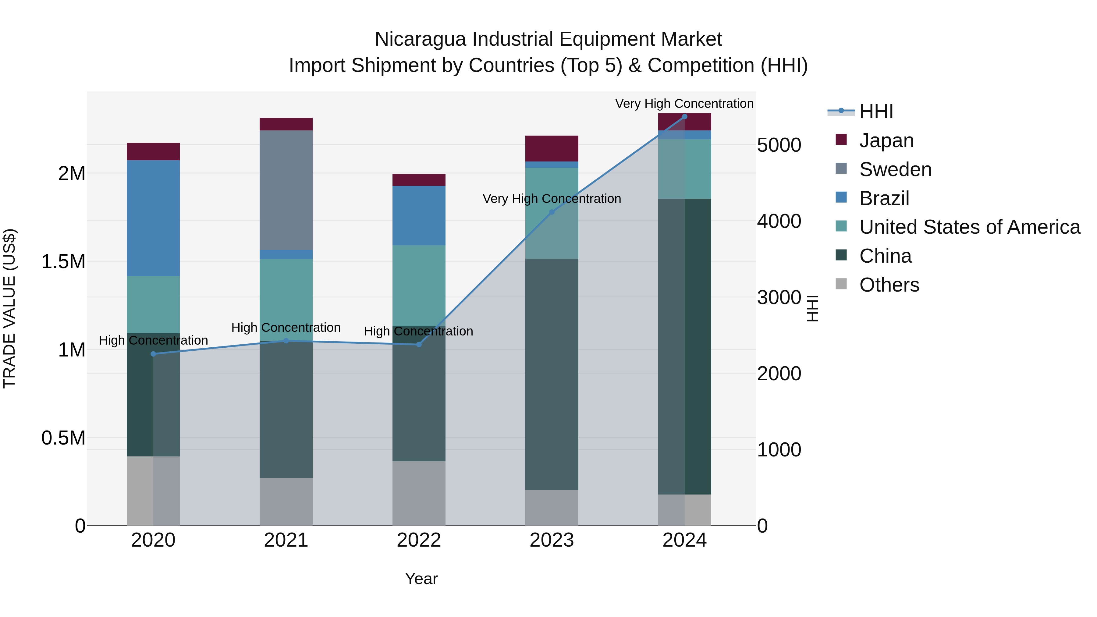 Nicaragua Industrial Equipment Market: Top 5 Importing Countries and Market Competition (HHI) Analysis