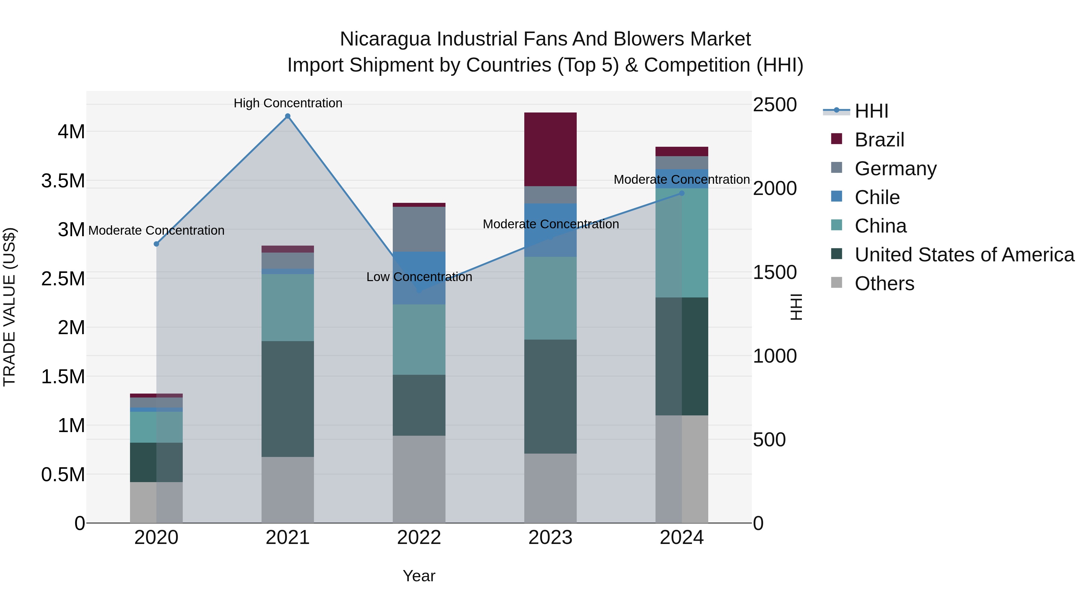 Nicaragua Industrial Fans and Blowers Market: Top 5 Importing Countries and Market Competition (HHI) Analysis