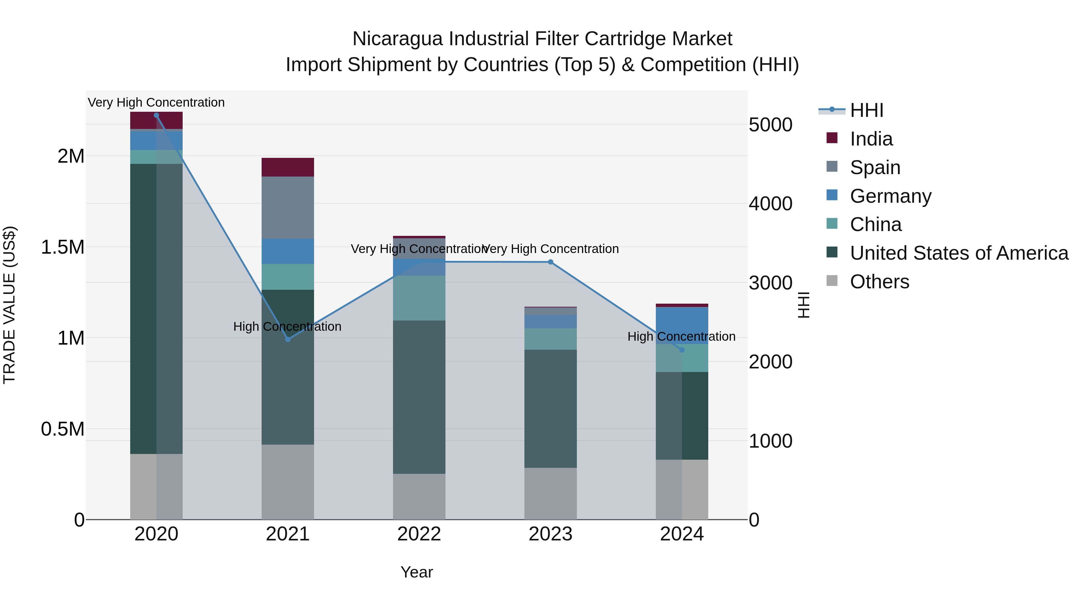 Nicaragua Industrial Filter Cartridge Market: Top 5 Importing Countries and Market Competition (HHI) Analysis