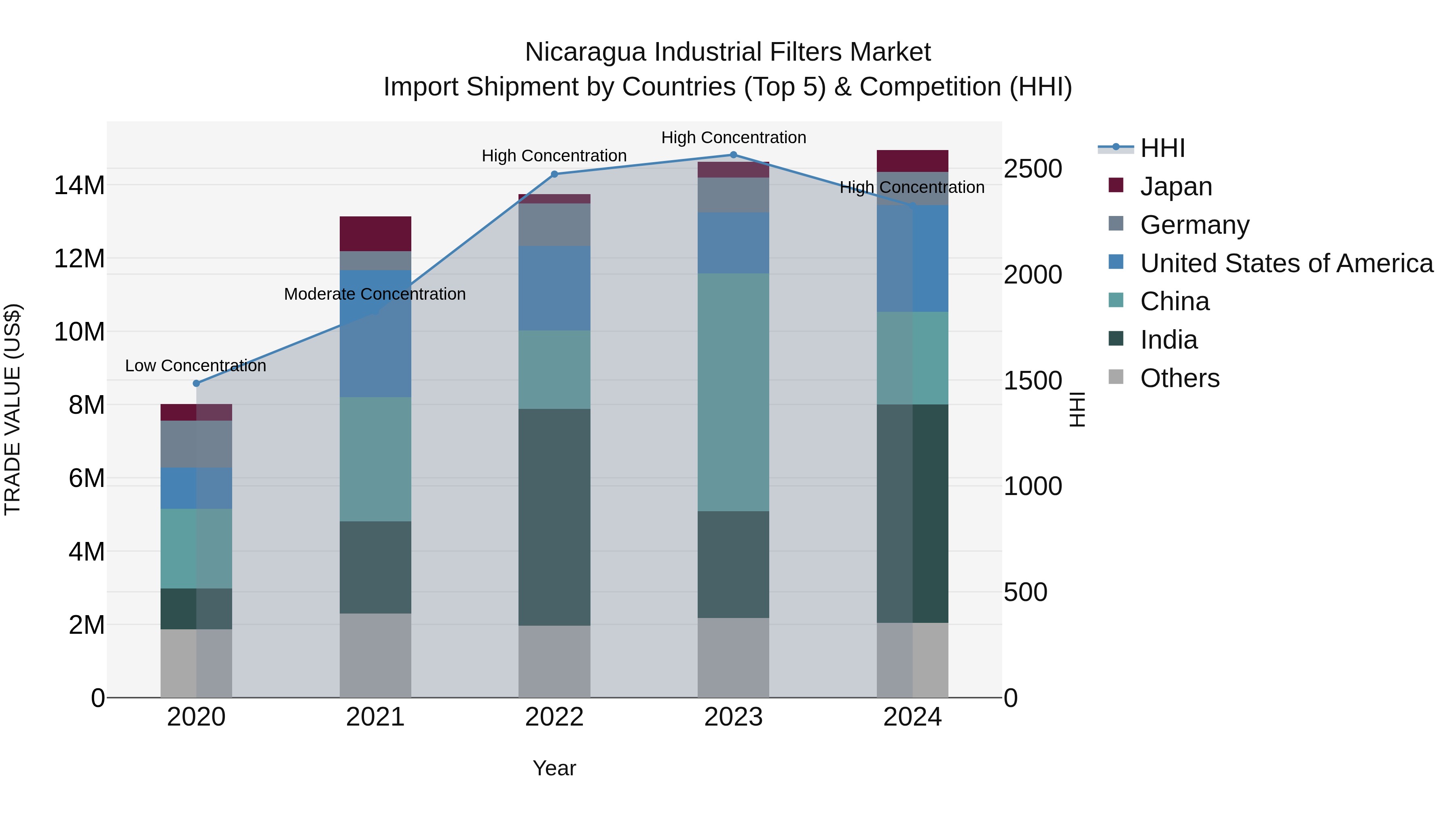 Nicaragua Industrial Filters Market: Top 5 Importing Countries and Market Competition (HHI) Analysis