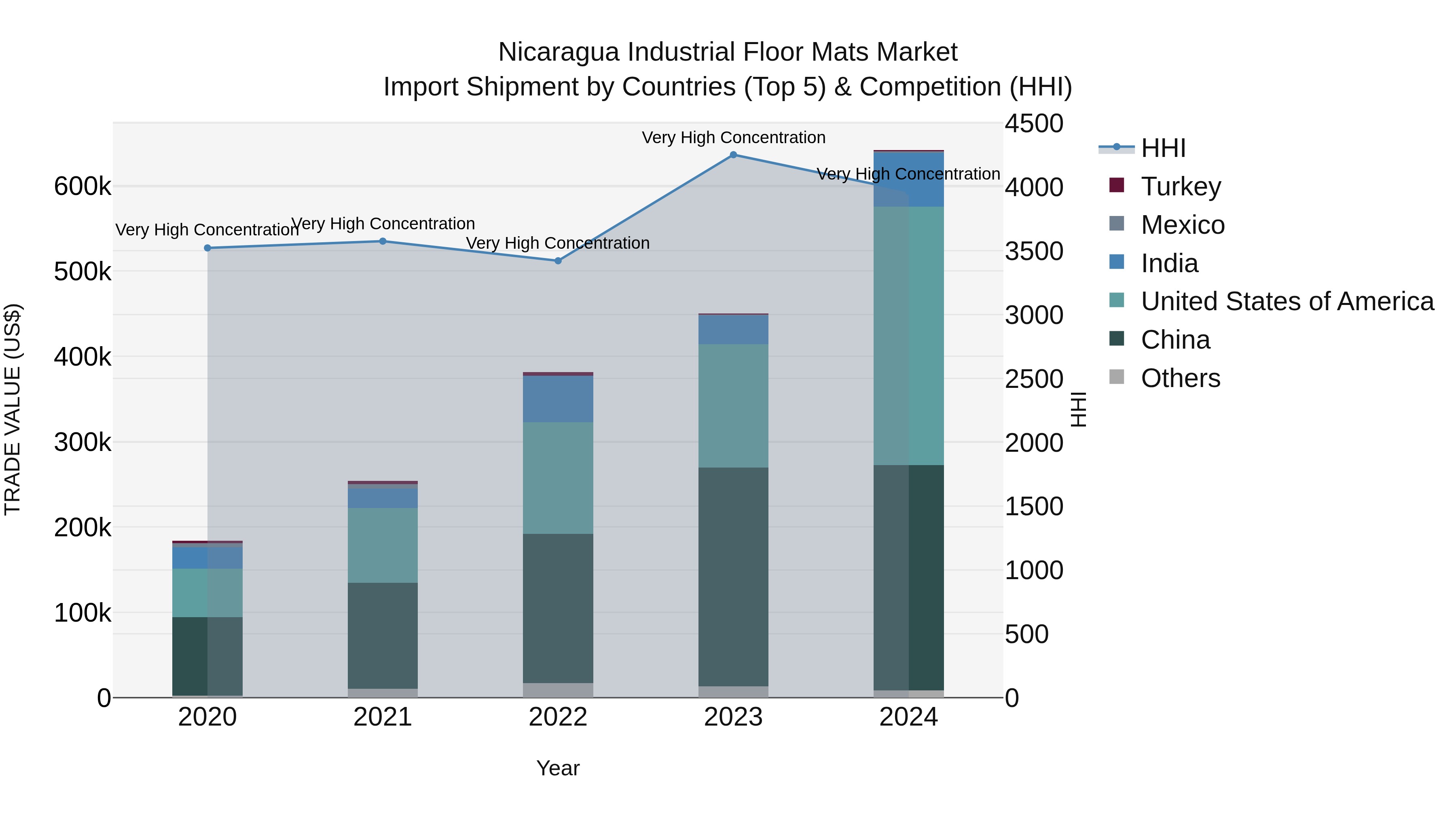 Nicaragua Industrial Floor Mats Market: Top 5 Importing Countries and Market Competition (HHI) Analysis