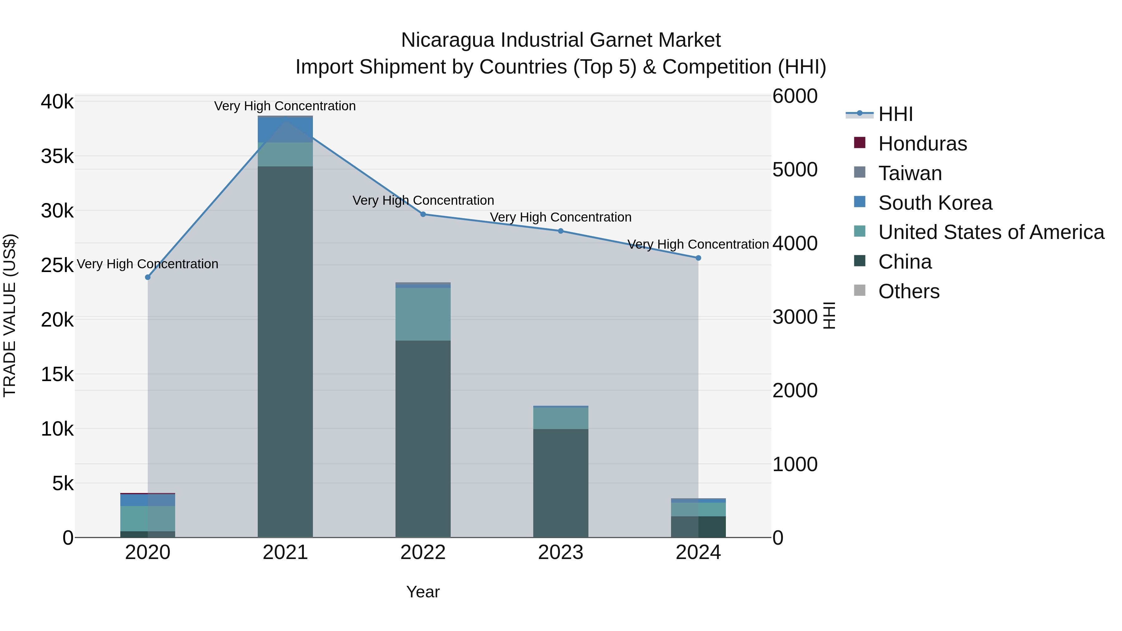 Nicaragua Industrial Garnet Market: Top 5 Importing Countries and Market Competition (HHI) Analysis