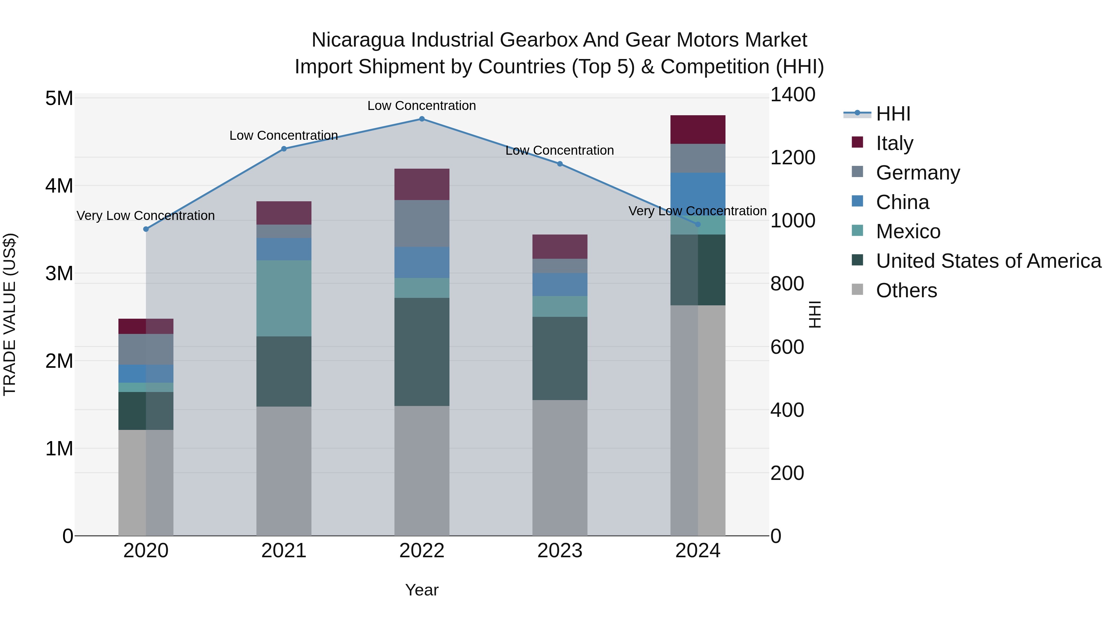 Nicaragua Industrial Gearbox and Gear Motors Market: Top 5 Importing Countries and Market Competition (HHI) Analysis