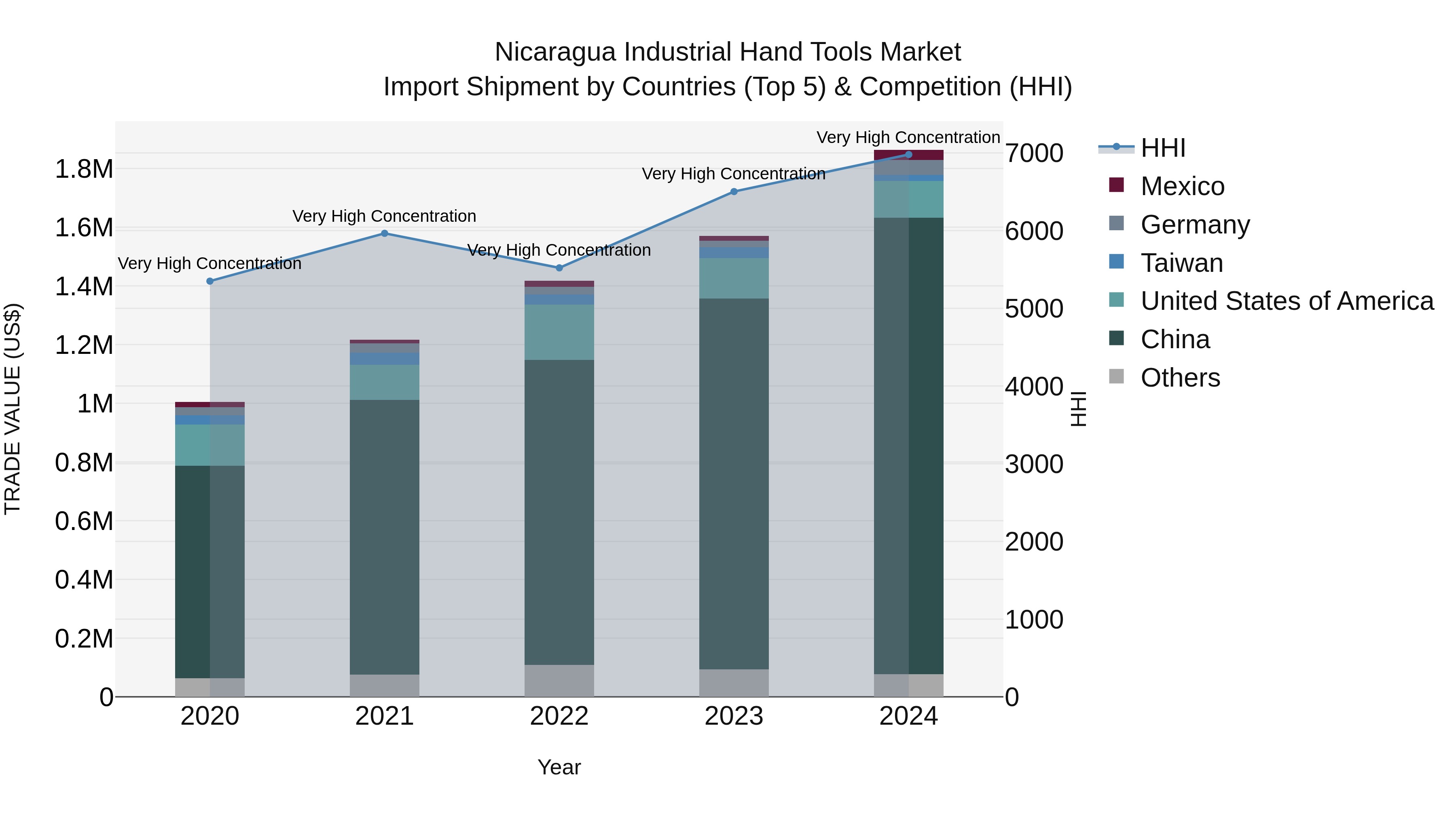 Nicaragua Industrial Hand Tools Market: Top 5 Importing Countries and Market Competition (HHI) Analysis