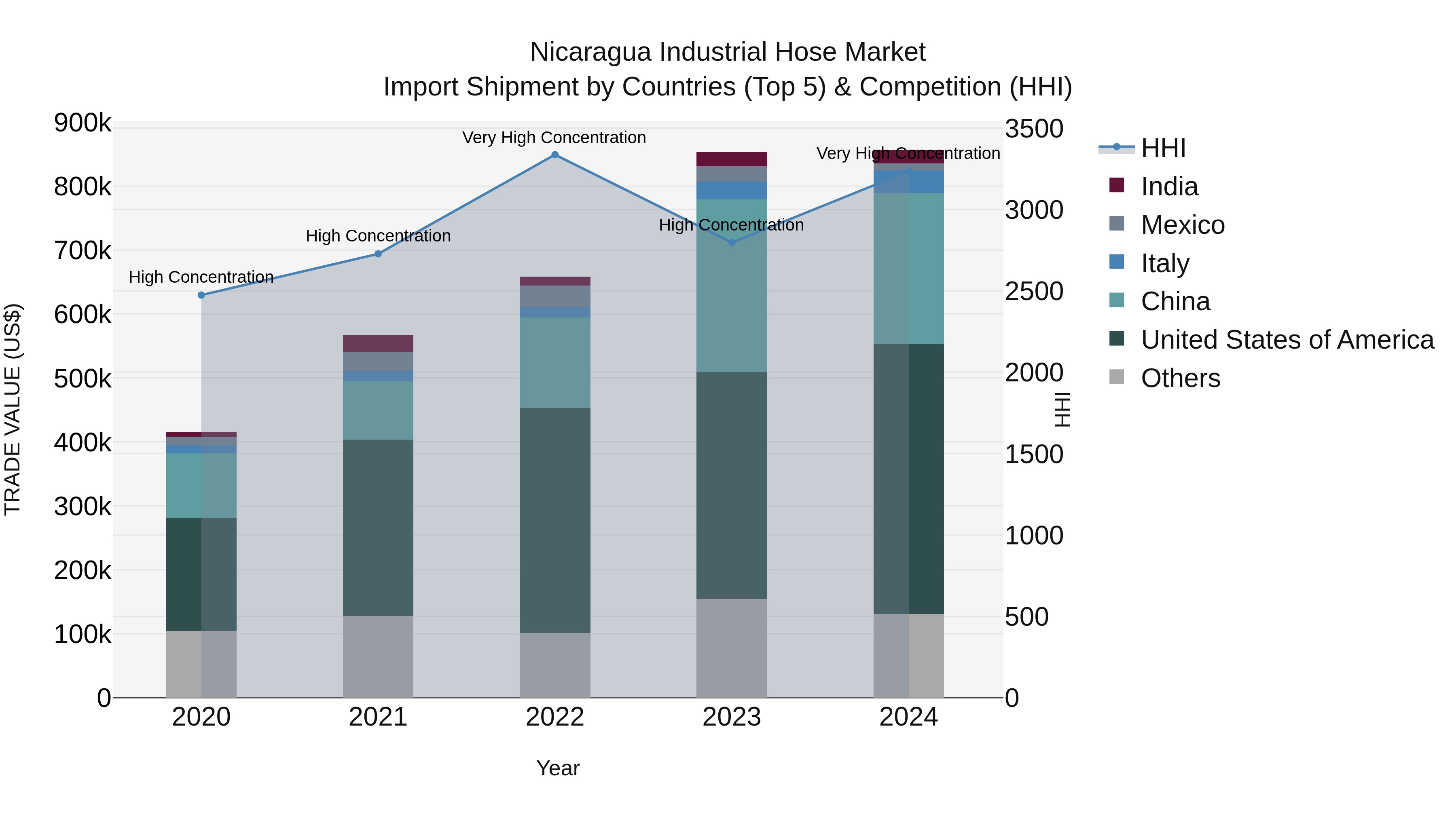 Nicaragua Industrial Hose Market: Top 5 Importing Countries and Market Competition (HHI) Analysis