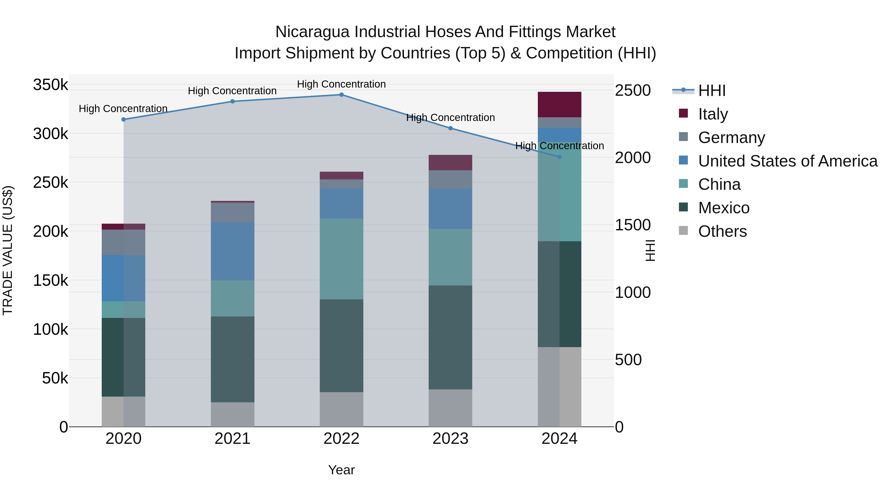 Nicaragua Industrial Hoses and Fittings Market: Top 5 Importing Countries and Market Competition (HHI) Analysis