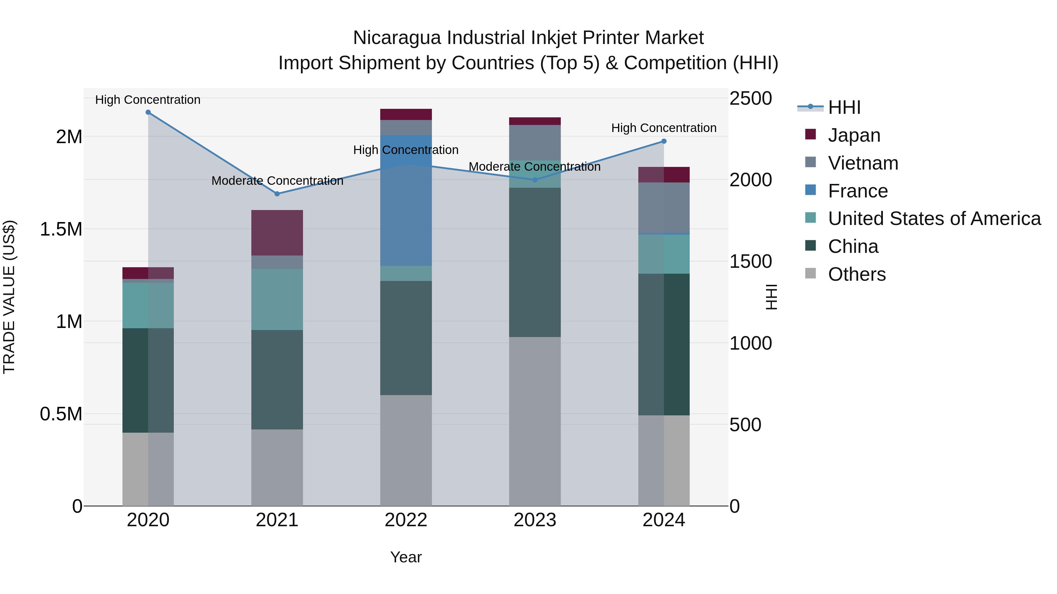 Nicaragua Industrial Inkjet Printer Market: Top 5 Importing Countries and Market Competition (HHI) Analysis
