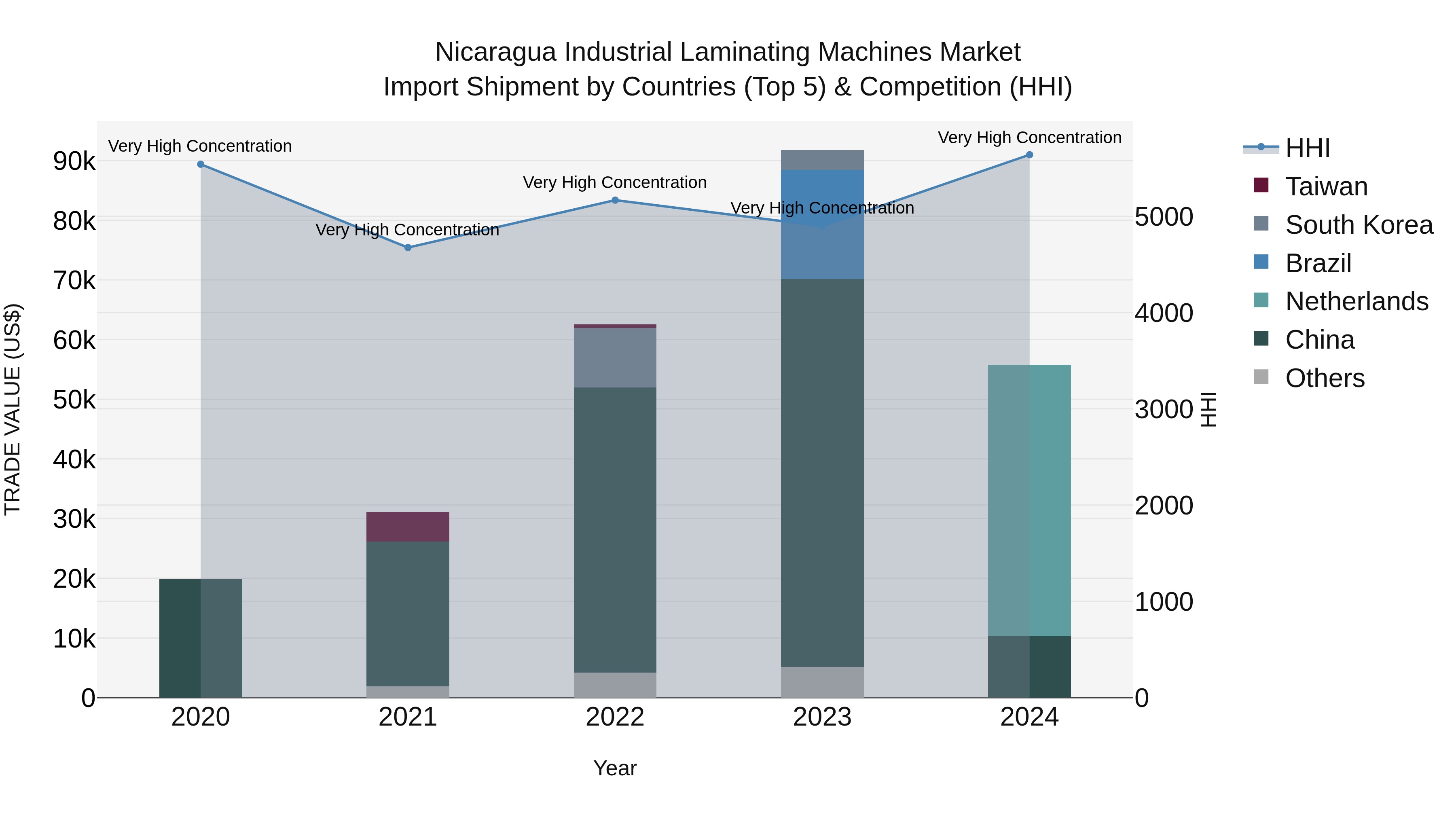 Nicaragua Industrial Laminating Machines Market: Top 5 Importing Countries and Market Competition (HHI) Analysis
