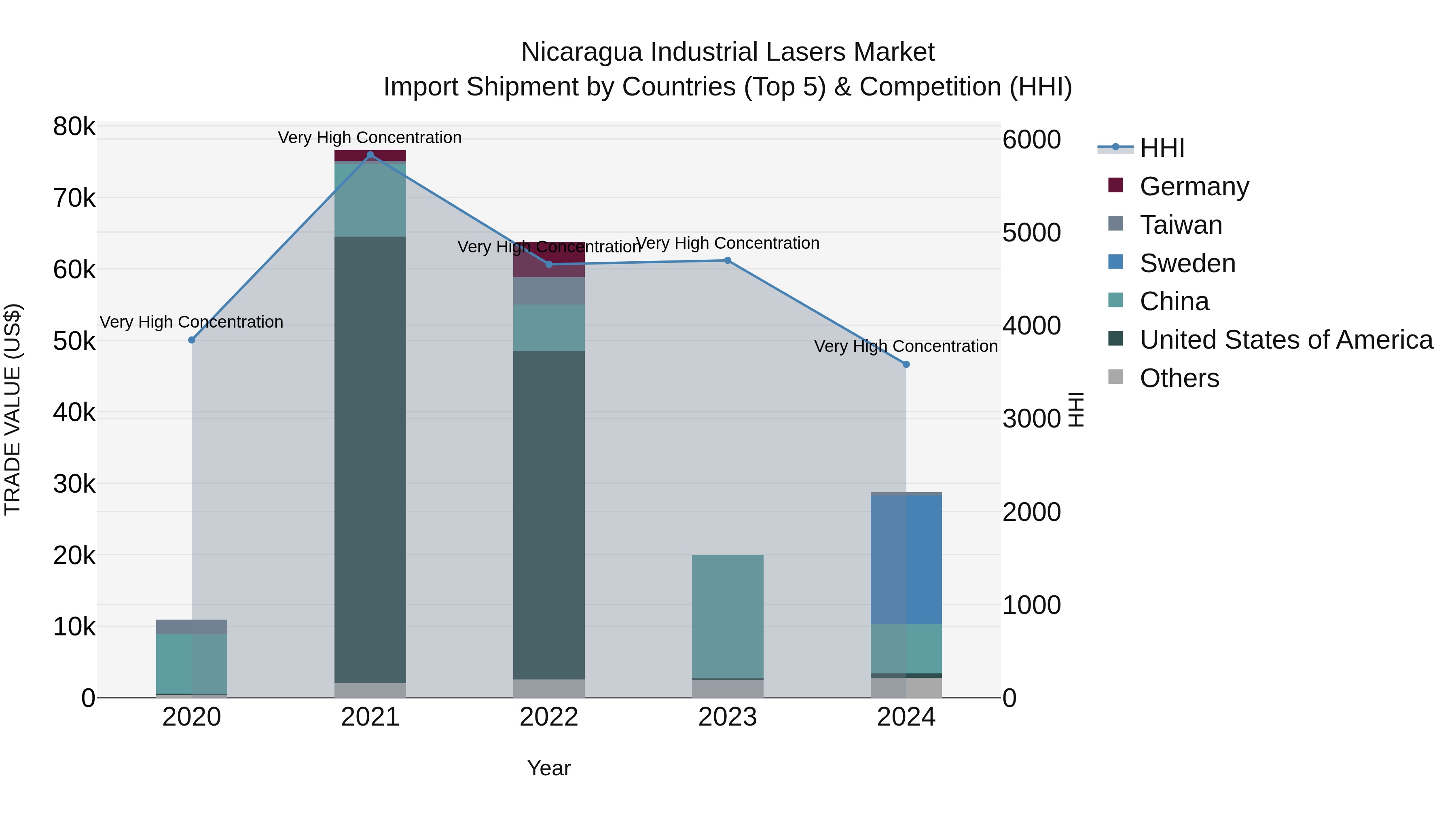 Nicaragua Industrial Lasers Market: Top 5 Importing Countries and Market Competition (HHI) Analysis
