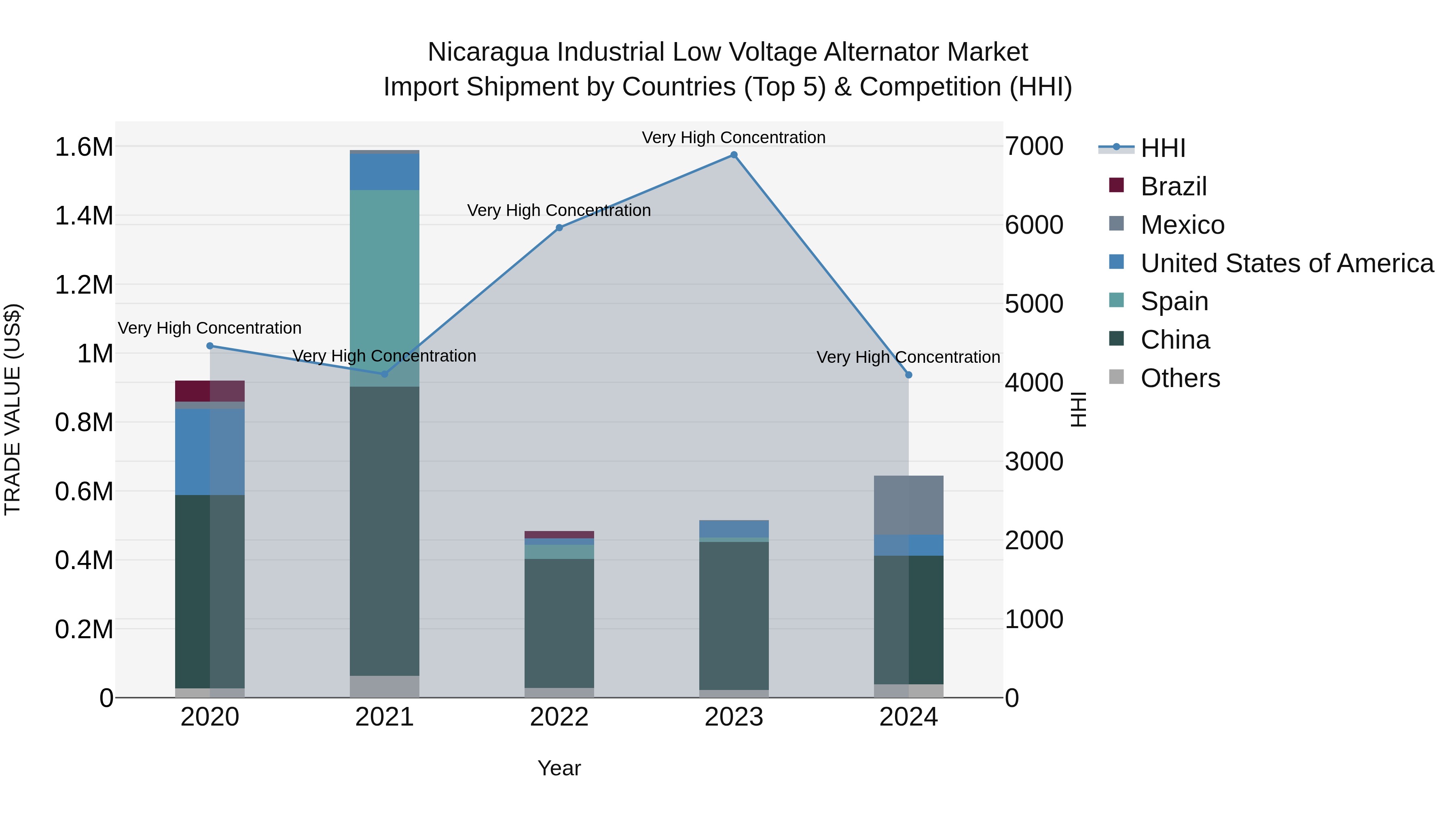 Nicaragua Industrial Low Voltage Alternator Market: Top 5 Importing Countries and Market Competition (HHI) Analysis