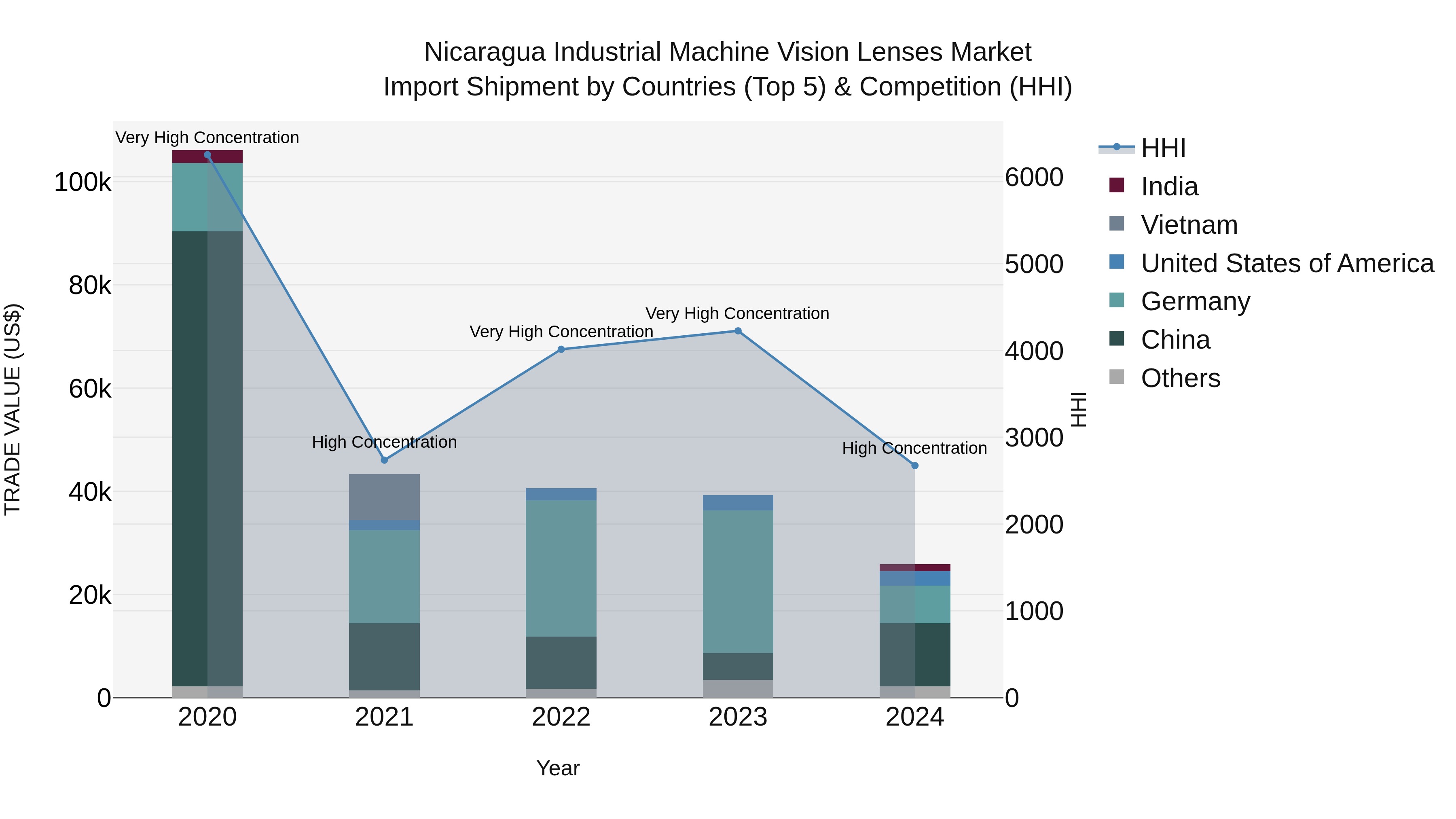 Nicaragua Industrial Machine Vision Lenses Market: Top 5 Importing Countries and Market Competition (HHI) Analysis
