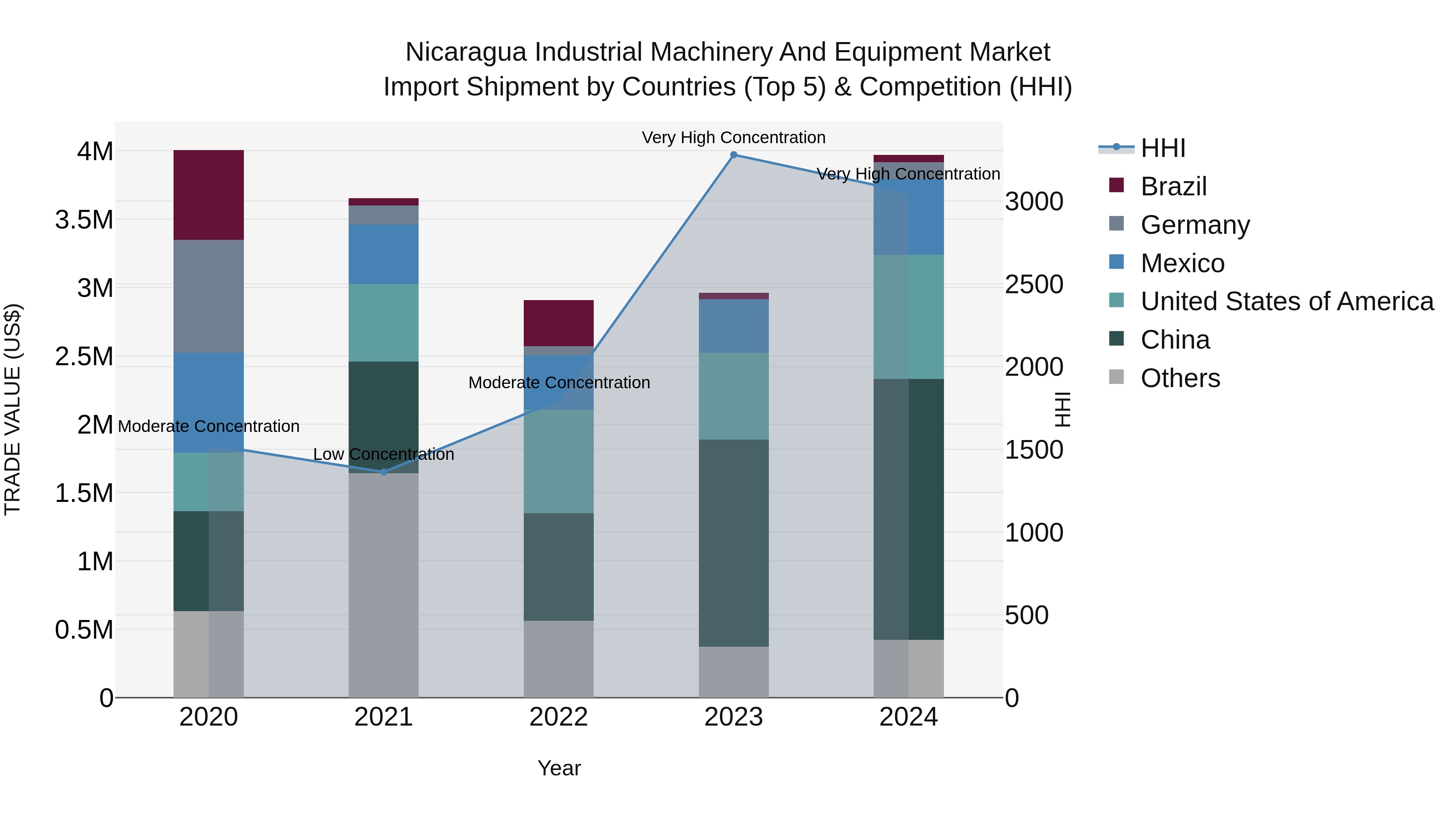 Nicaragua Industrial Machinery and Equipment Market: Top 5 Importing Countries and Market Competition (HHI) Analysis