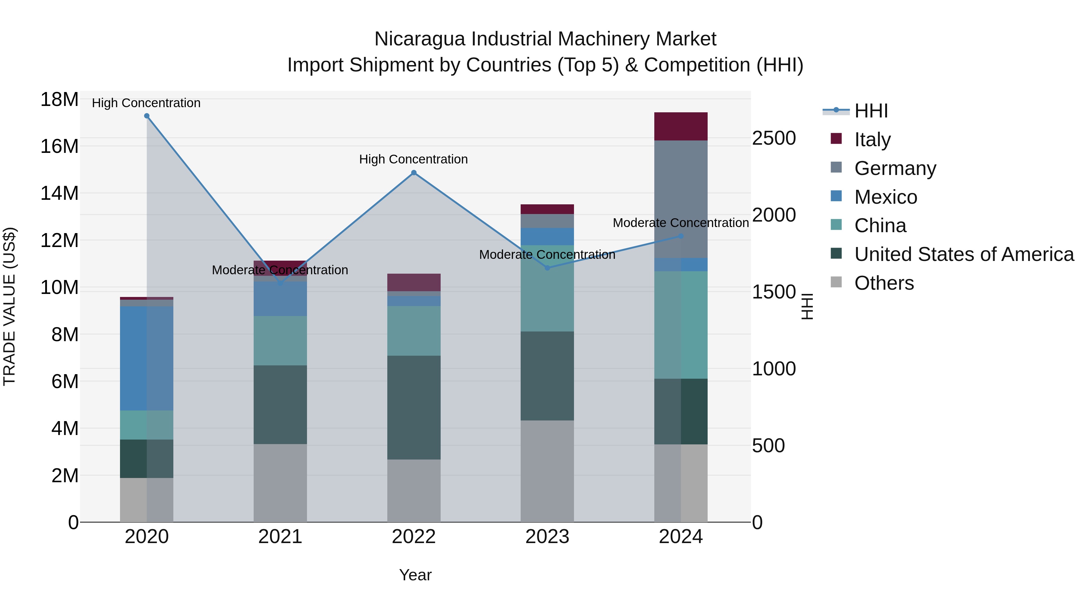 Nicaragua Industrial Machinery Market: Top 5 Importing Countries and Market Competition (HHI) Analysis