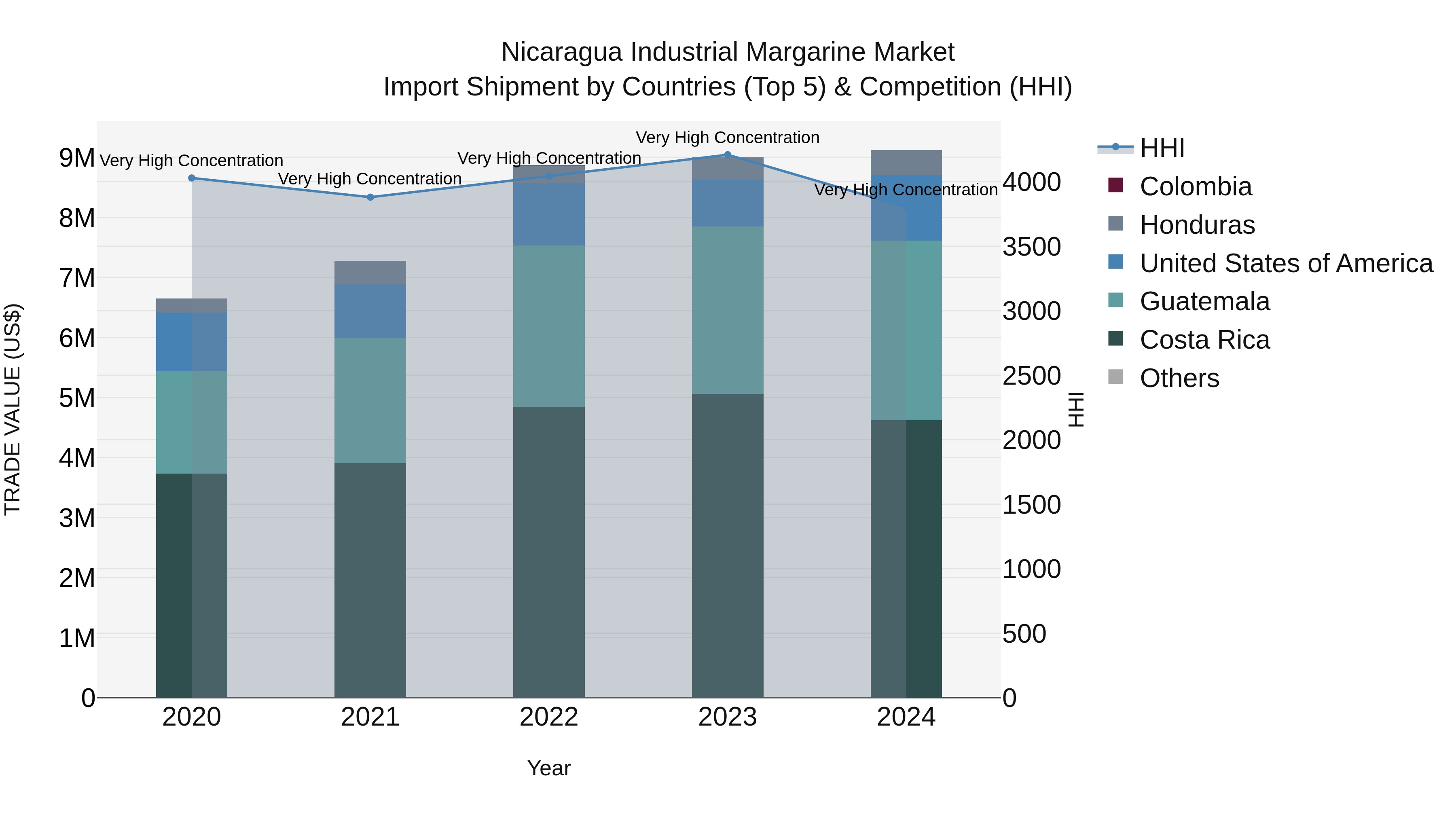 Nicaragua Industrial Margarine Market: Top 5 Importing Countries and Market Competition (HHI) Analysis