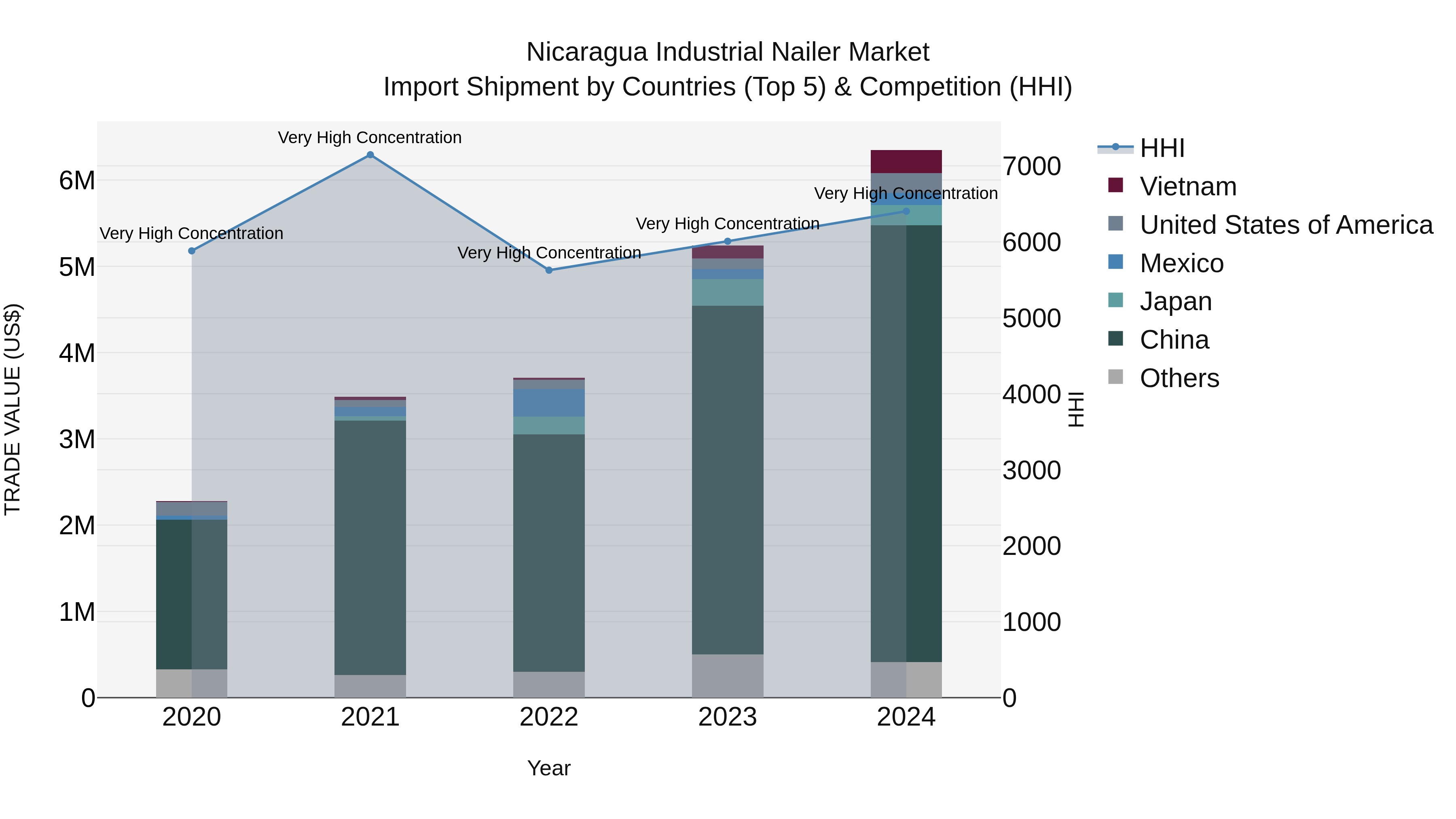Nicaragua Industrial Nailer Market: Top 5 Importing Countries and Market Competition (HHI) Analysis