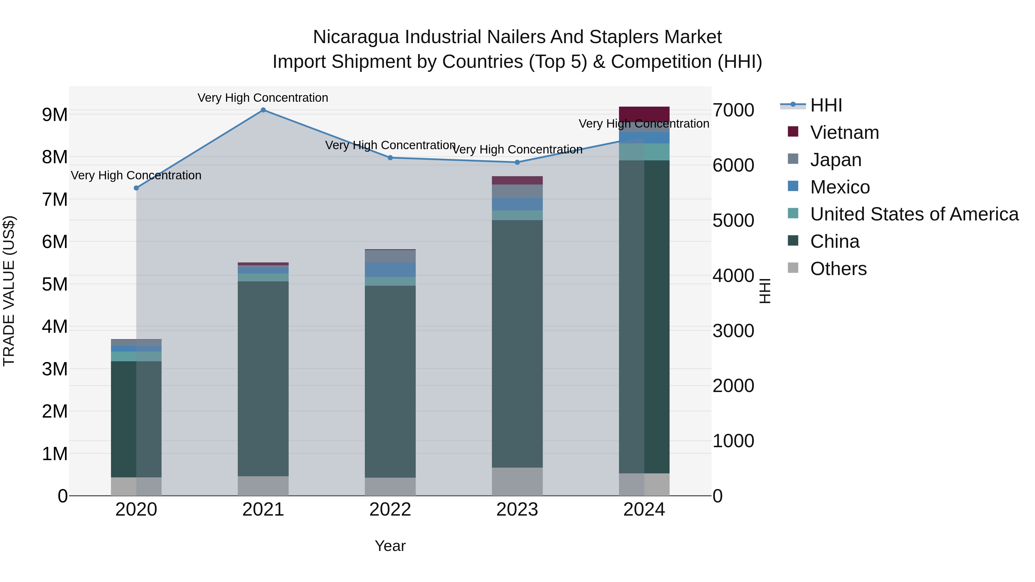 Nicaragua Industrial Nailers and Staplers Market: Top 5 Importing Countries and Market Competition (HHI) Analysis