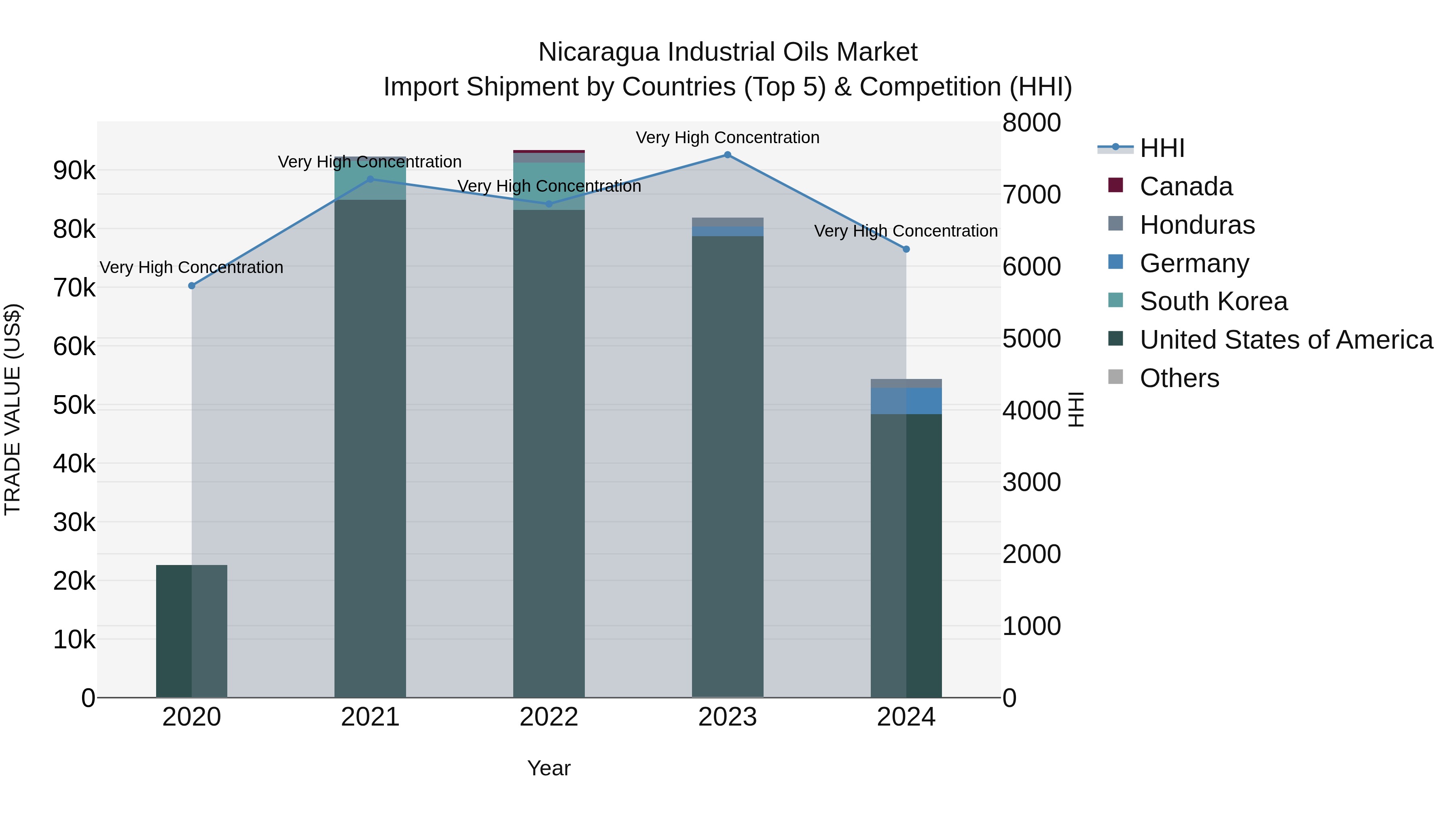 Nicaragua Industrial Oils Market: Top 5 Importing Countries and Market Competition (HHI) Analysis