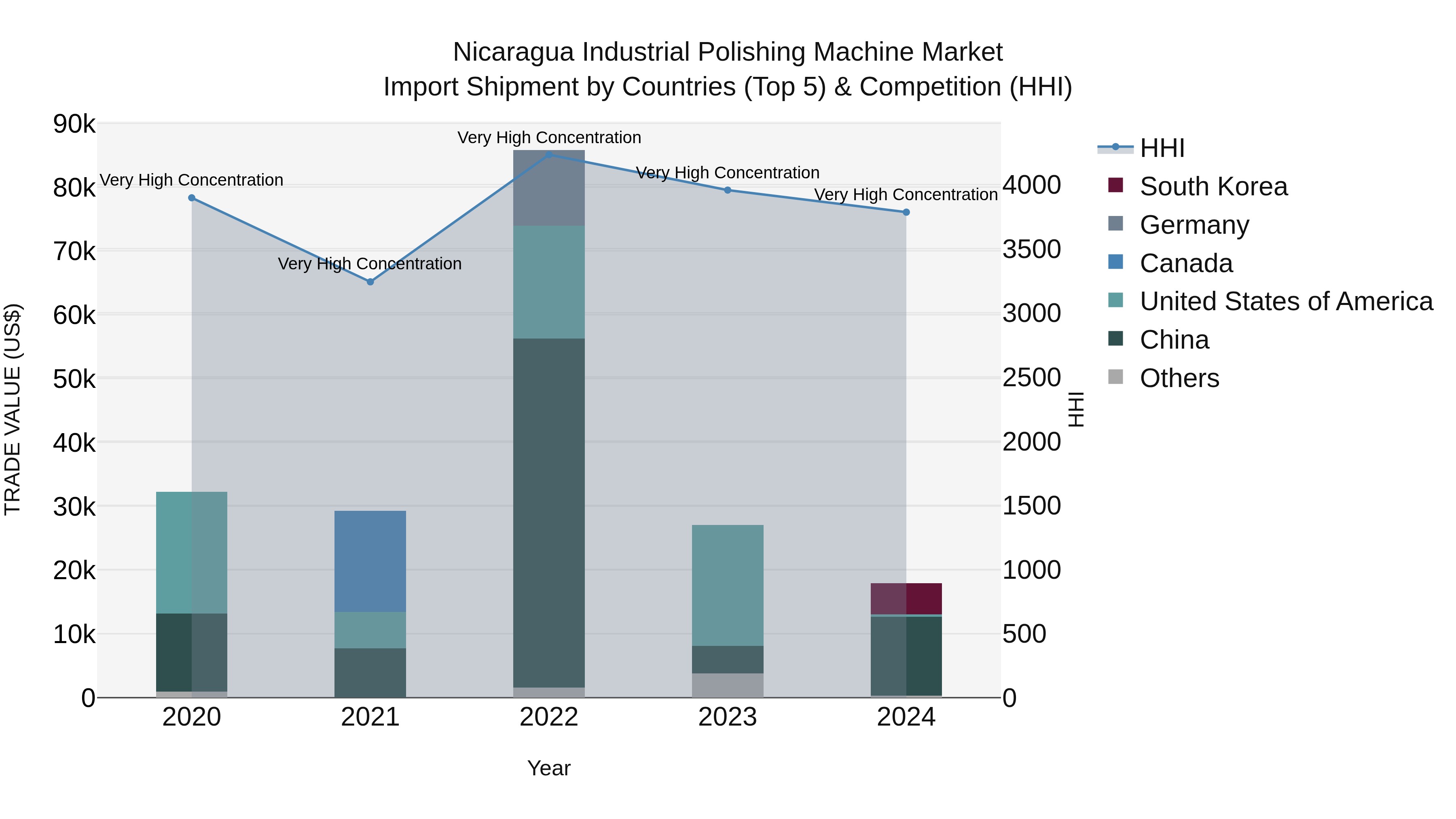 Nicaragua Industrial Polishing Machine Market: Top 5 Importing Countries and Market Competition (HHI) Analysis