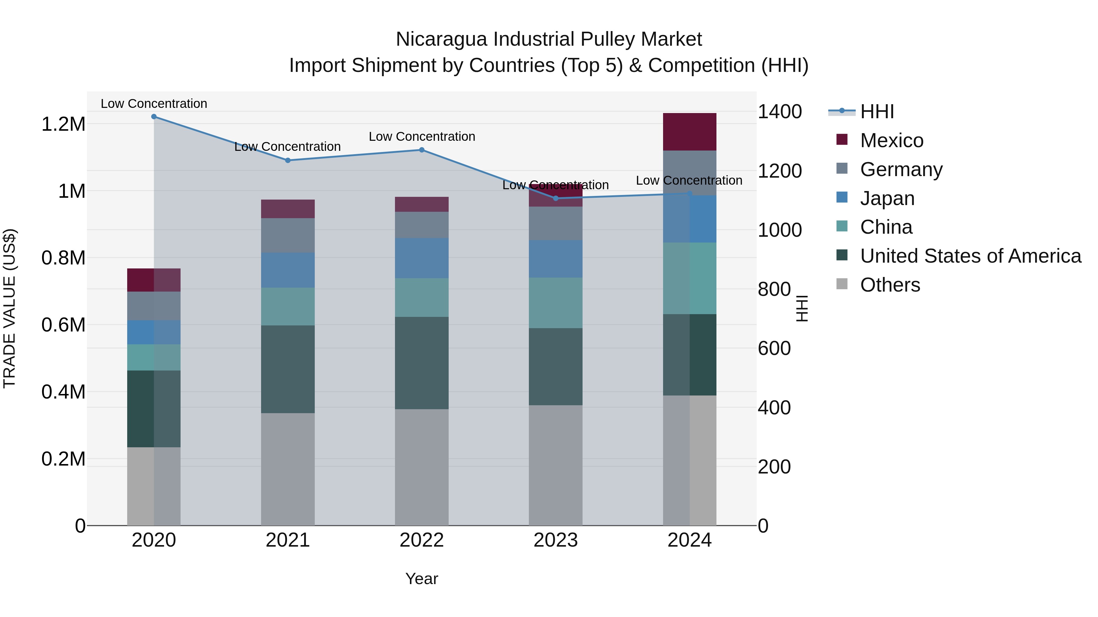 Nicaragua Industrial Pulley Market: Top 5 Importing Countries and Market Competition (HHI) Analysis