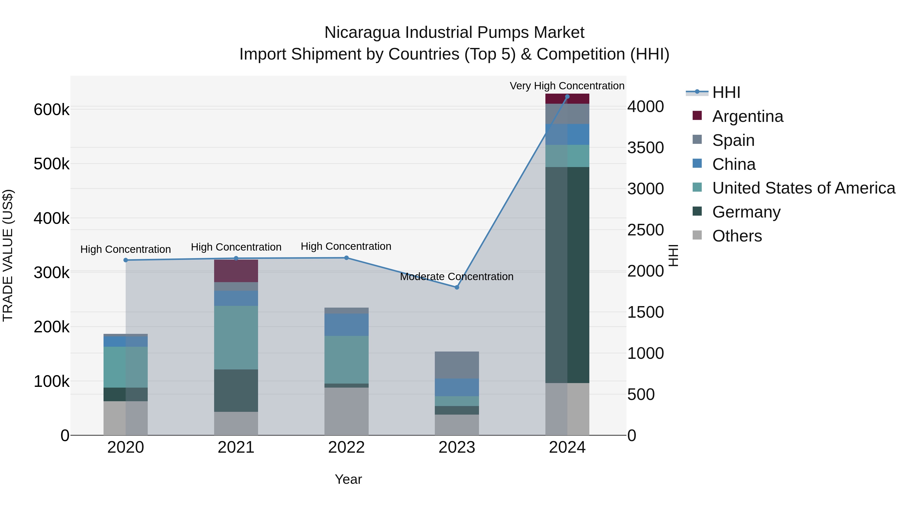 Nicaragua Industrial Pumps Market: Top 5 Importing Countries and Market Competition (HHI) Analysis