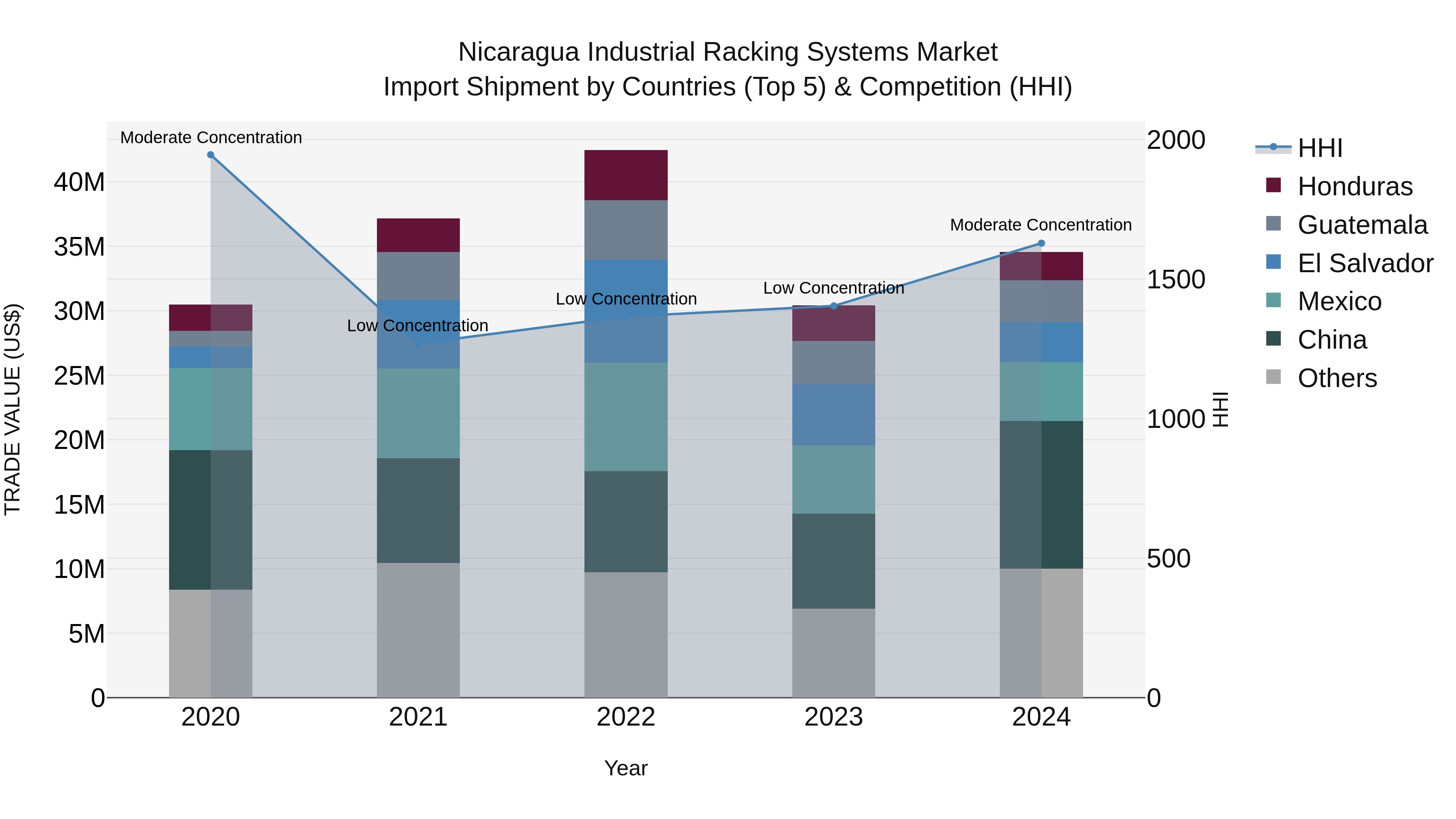 Nicaragua Industrial Racking Systems Market: Top 5 Importing Countries and Market Competition (HHI) Analysis
