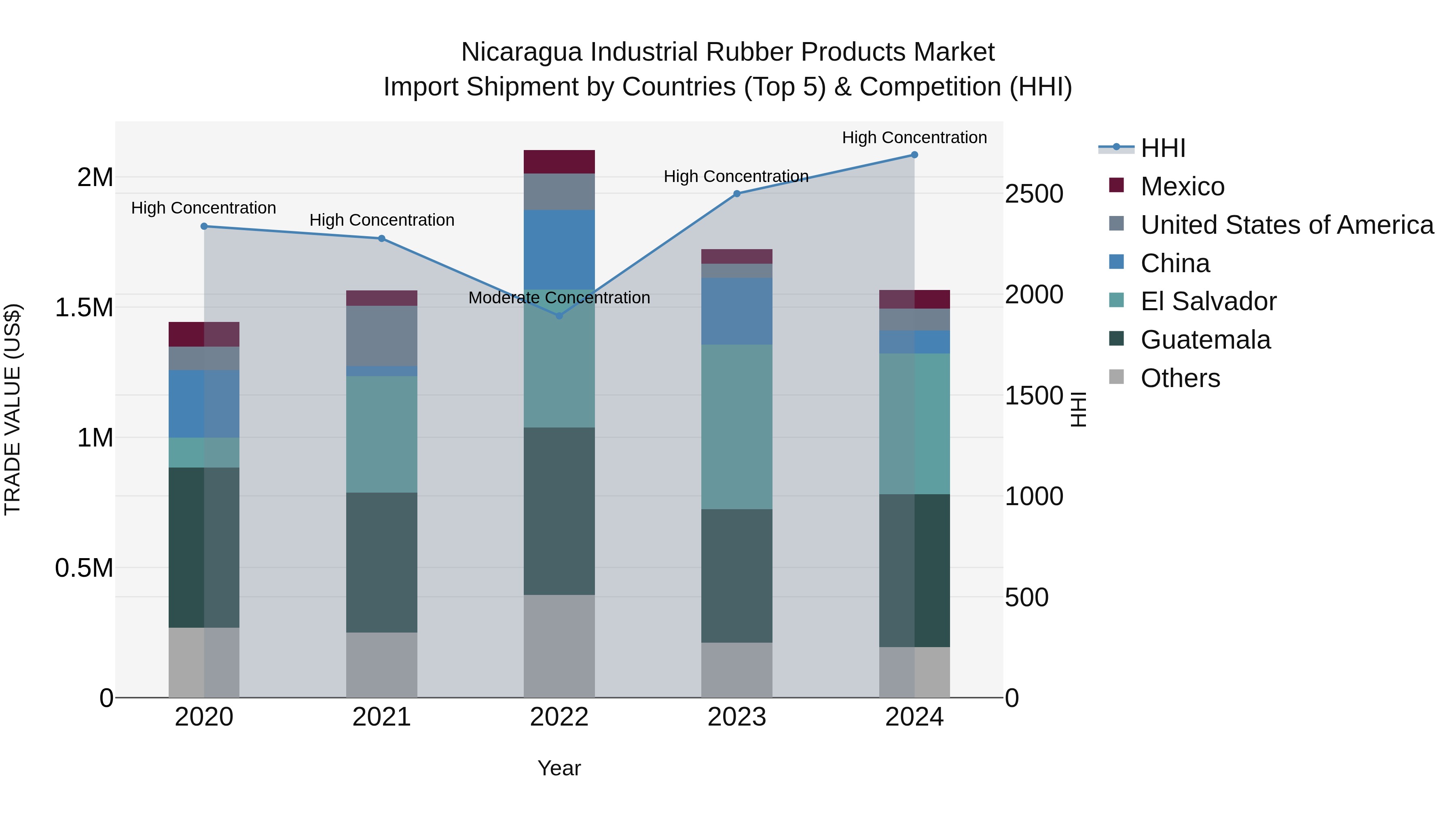 Nicaragua Industrial Rubber Products Market: Top 5 Importing Countries and Market Competition (HHI) Analysis