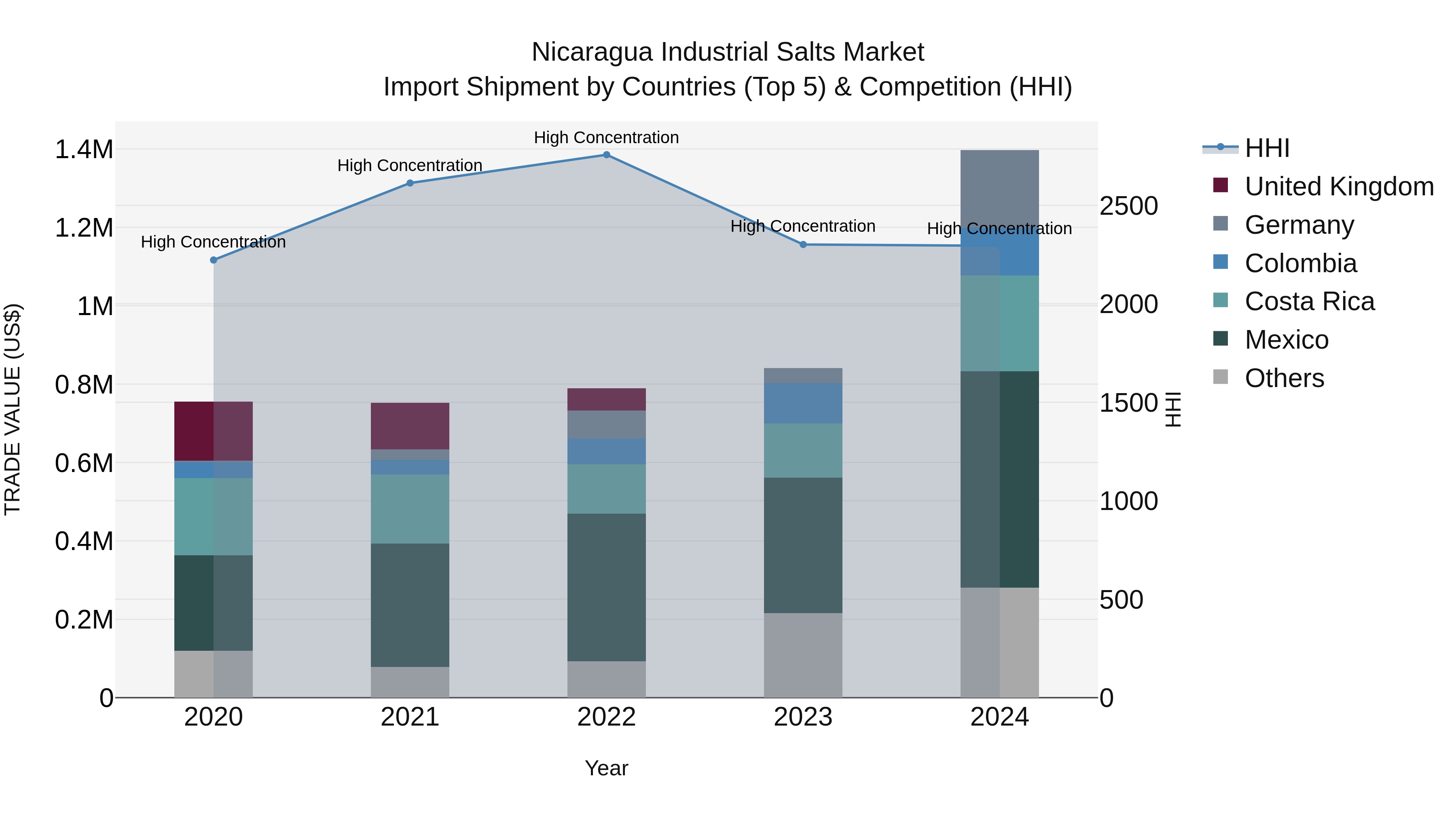 Nicaragua Industrial Salts Market: Top 5 Importing Countries and Market Competition (HHI) Analysis
