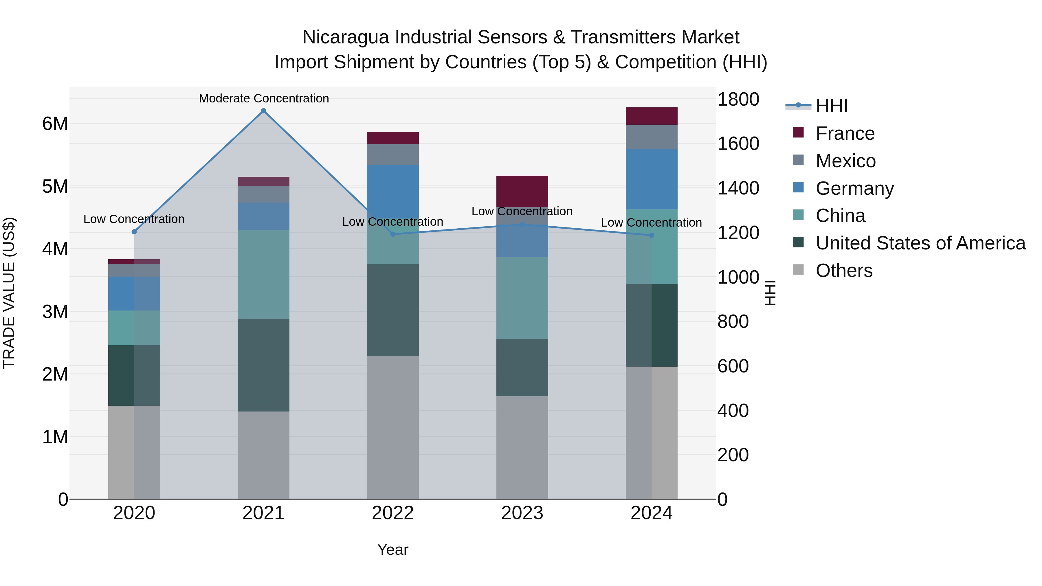 Nicaragua Industrial Sensors & Transmitters Market: Top 5 Importing Countries and Market Competition (HHI) Analysis