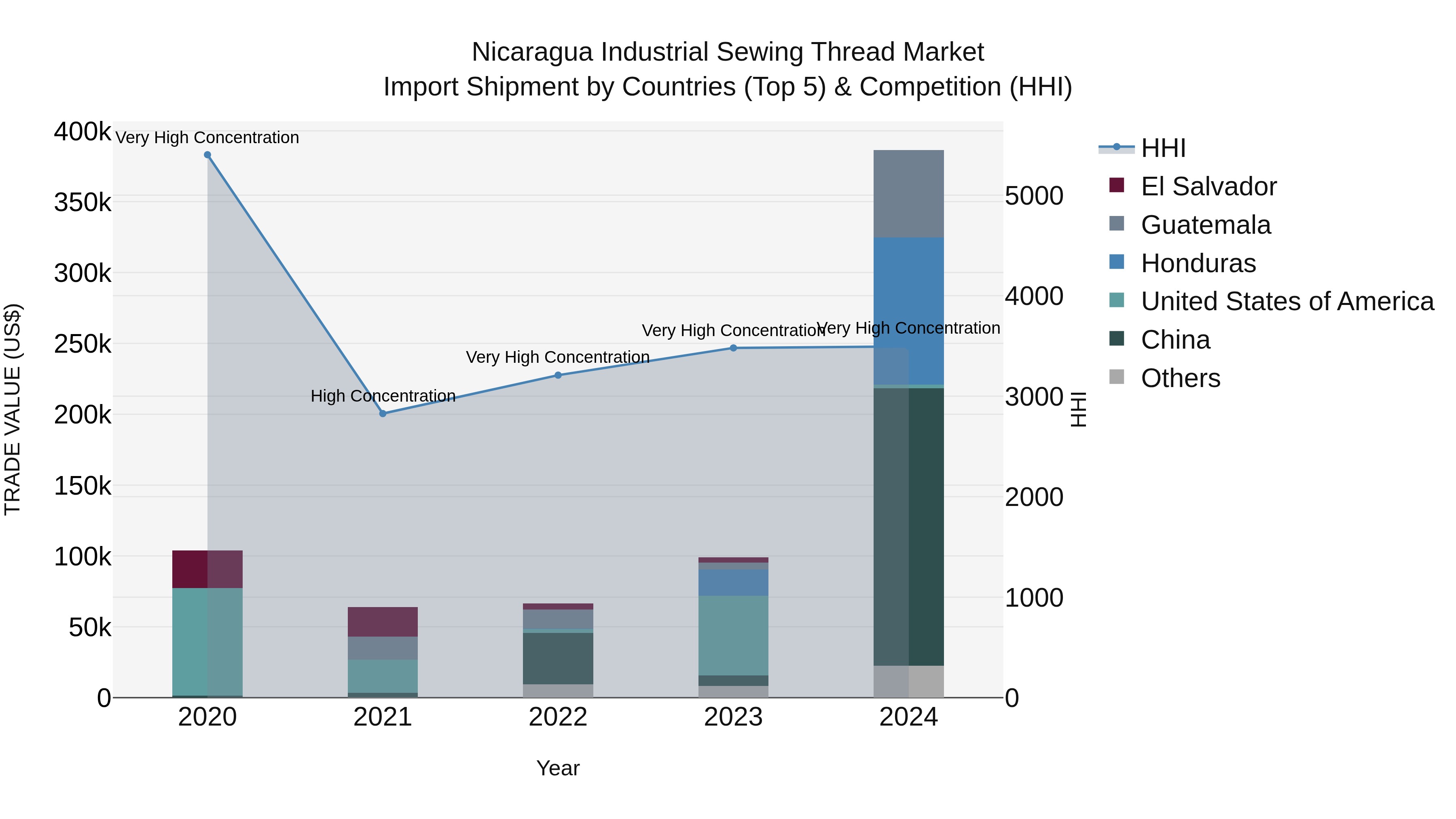 Nicaragua Industrial Sewing Thread Market: Top 5 Importing Countries and Market Competition (HHI) Analysis