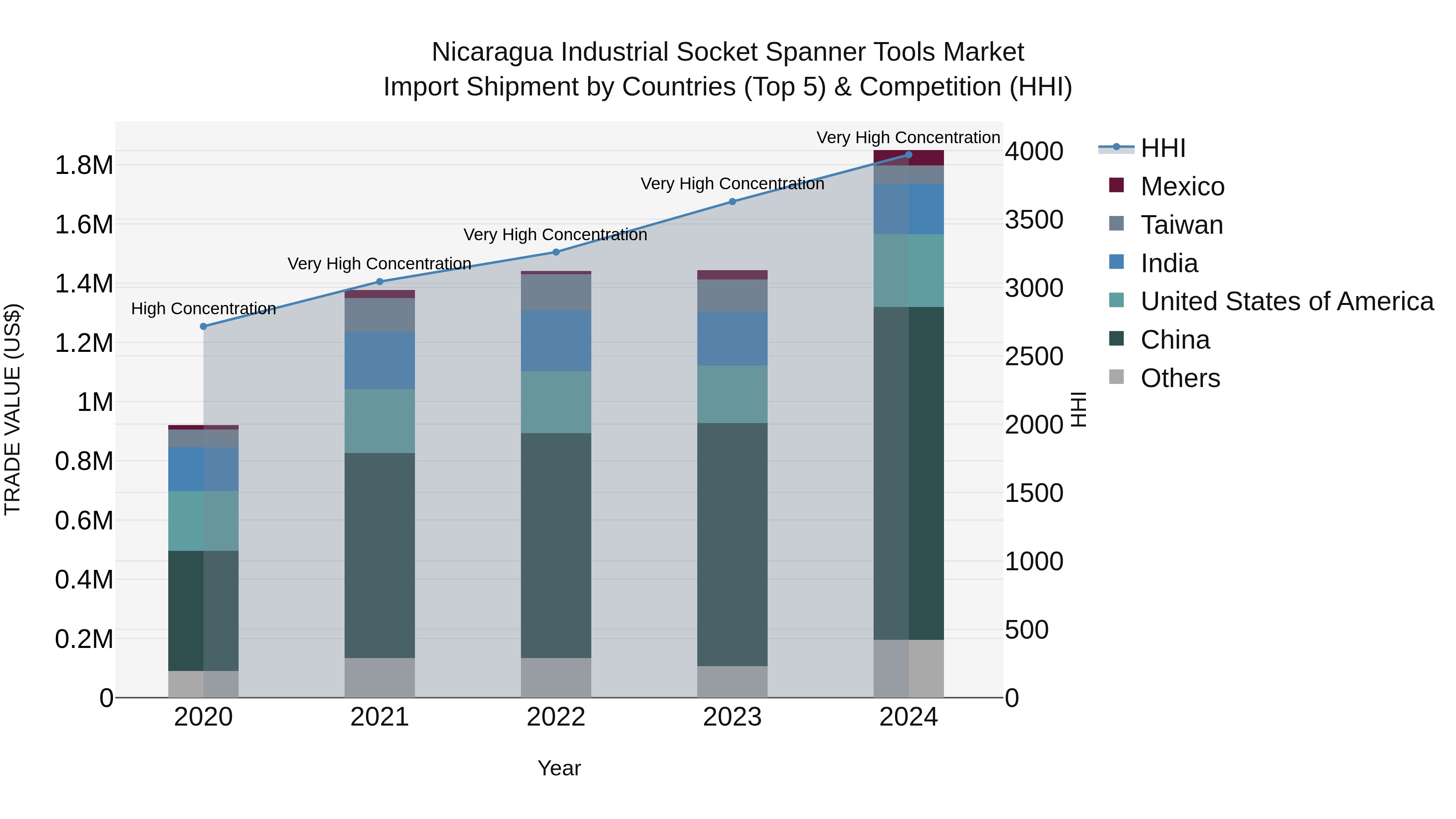Nicaragua Industrial Socket Spanner Tools Market: Top 5 Importing Countries and Market Competition (HHI) Analysis