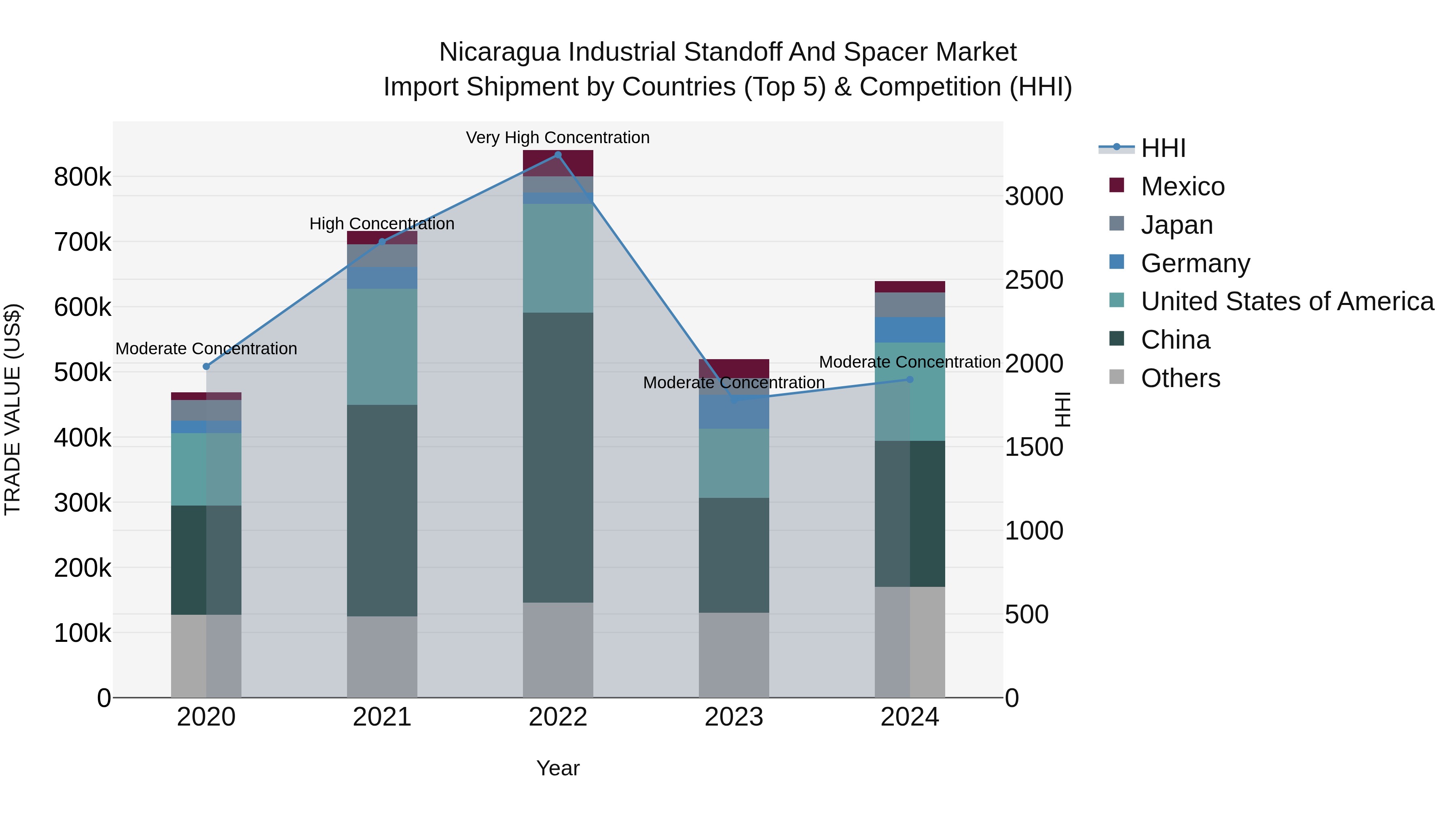 Nicaragua Industrial Standoff and Spacer Market: Top 5 Importing Countries and Market Competition (HHI) Analysis