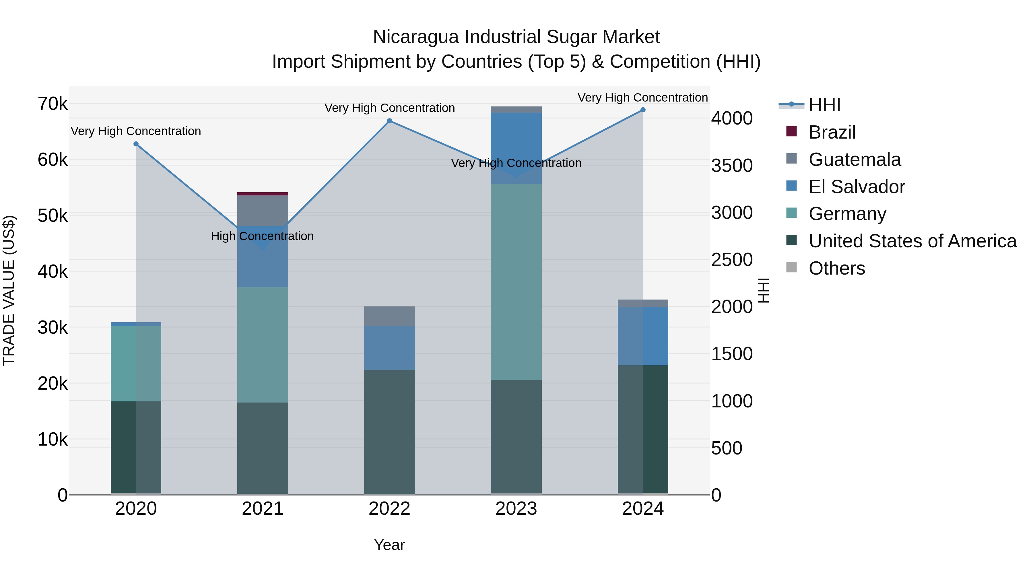 Nicaragua Industrial Sugar Market: Top 5 Importing Countries and Market Competition (HHI) Analysis