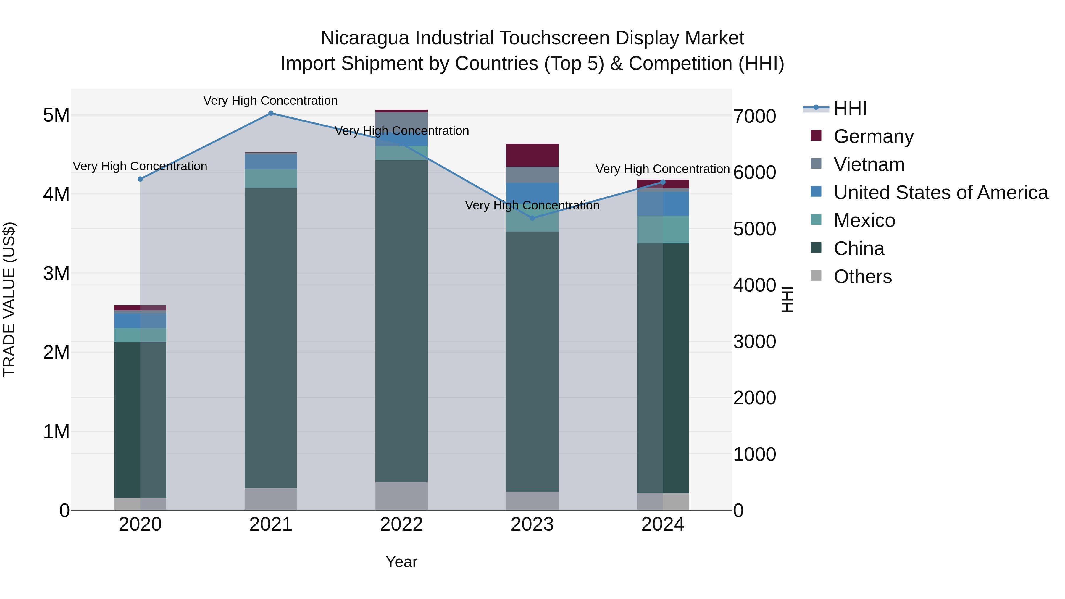 Nicaragua Industrial Touchscreen Display Market: Top 5 Importing Countries and Market Competition (HHI) Analysis