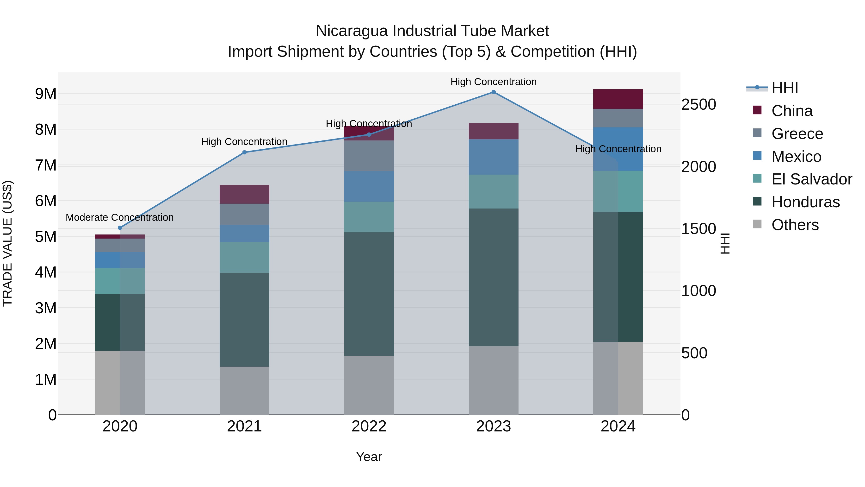 Nicaragua Industrial Tube Market: Top 5 Importing Countries and Market Competition (HHI) Analysis