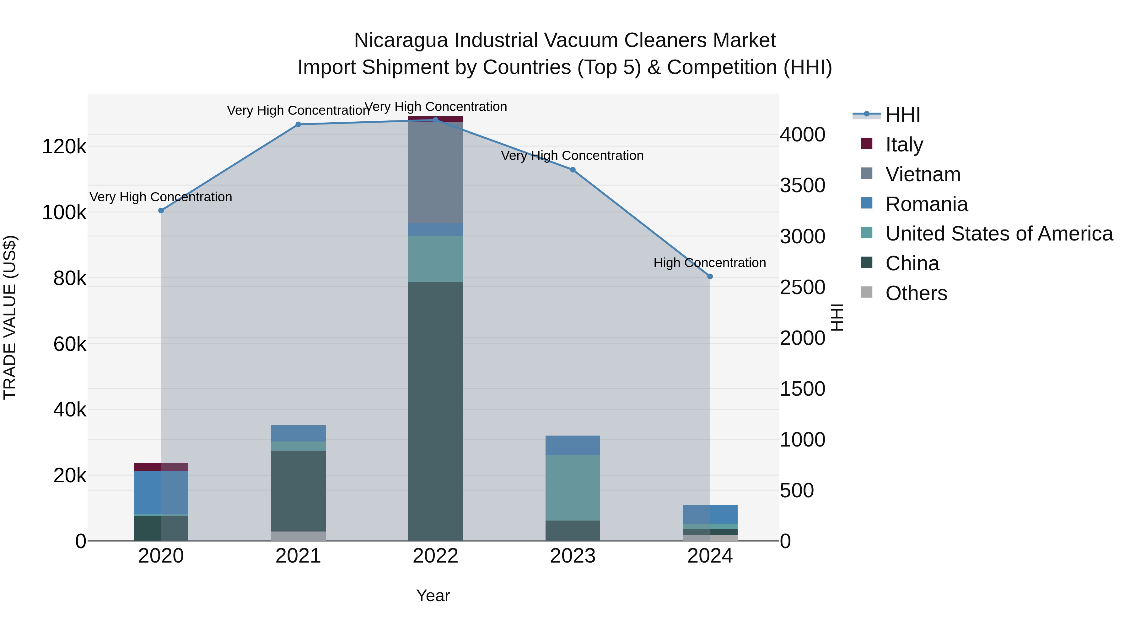 Nicaragua Industrial Vacuum Cleaners Market: Top 5 Importing Countries and Market Competition (HHI) Analysis