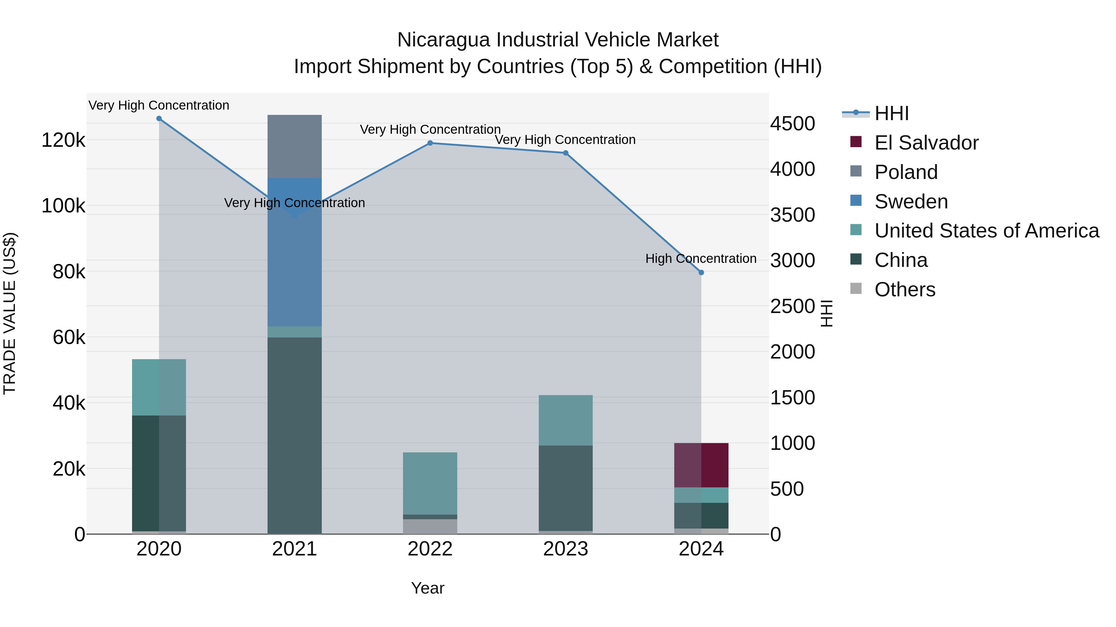 Nicaragua Industrial Vehicle Market: Top 5 Importing Countries and Market Competition (HHI) Analysis