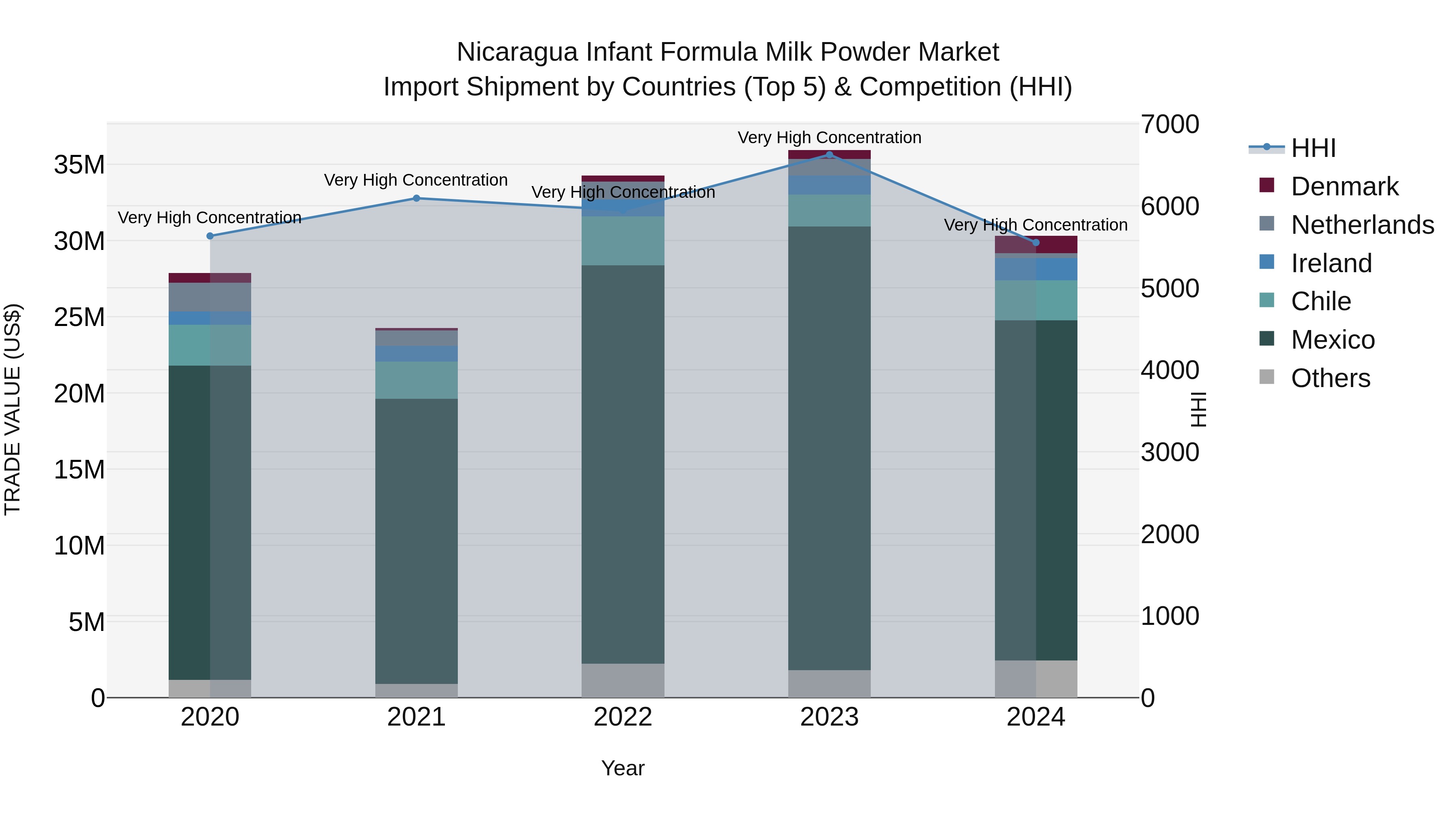 Nicaragua Infant Formula Milk Powder Market: Top 5 Importing Countries and Market Competition (HHI) Analysis