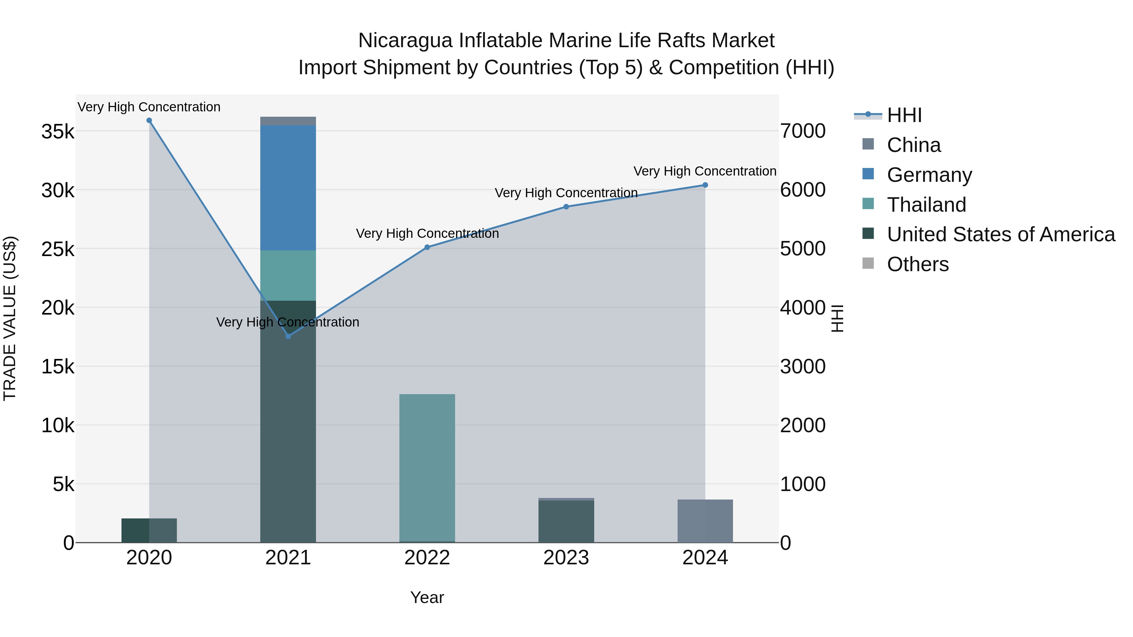 Nicaragua Inflatable Marine Life Rafts Market: Top 5 Importing Countries and Market Competition (HHI) Analysis