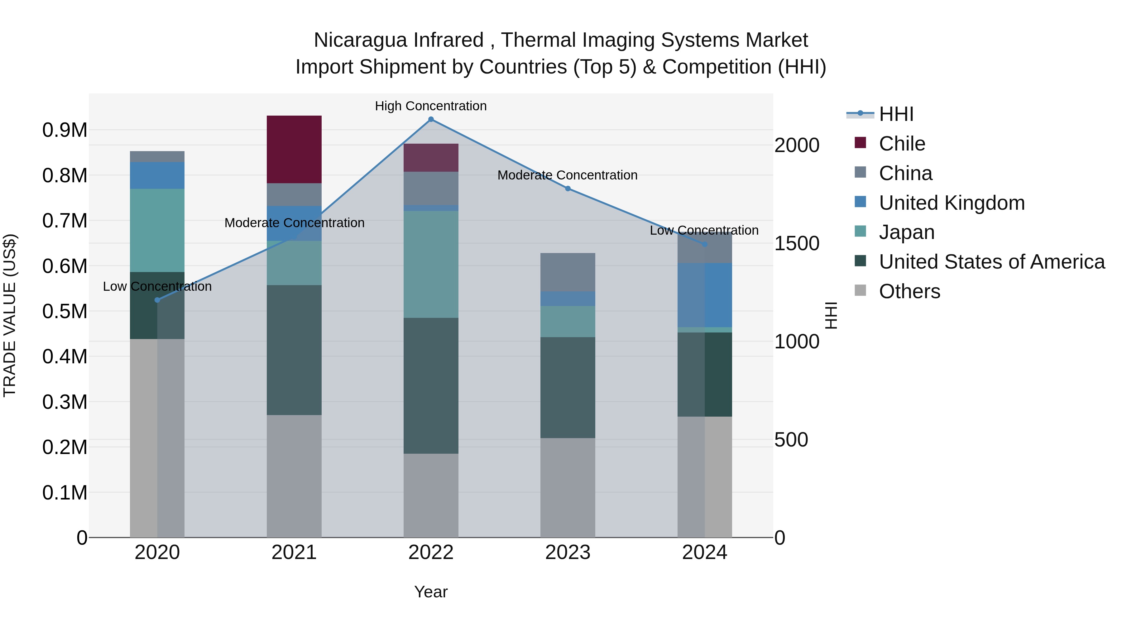 Nicaragua Infrared , Thermal Imaging Systems Market: Top 5 Importing Countries and Market Competition (HHI) Analysis