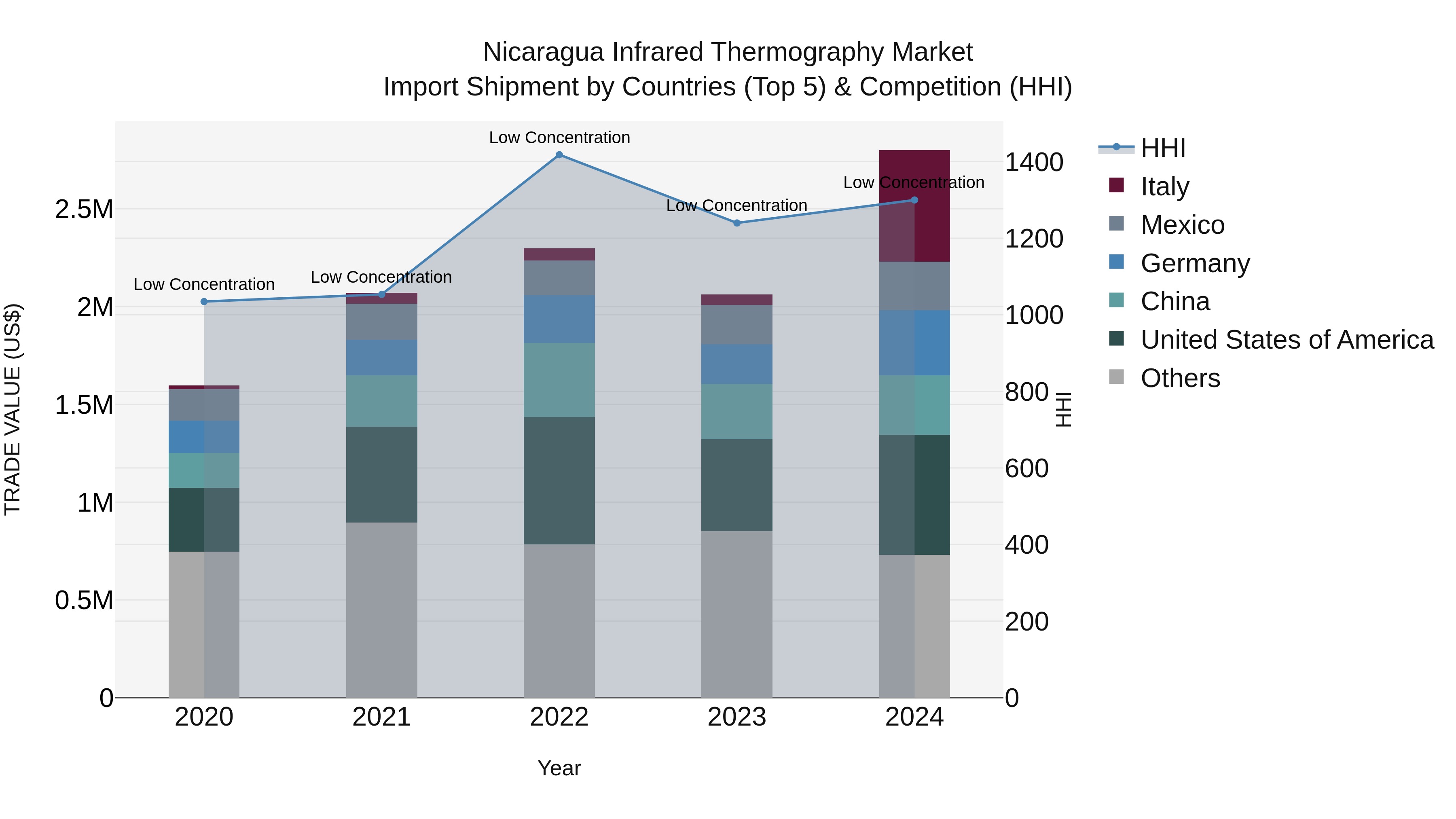 Nicaragua Infrared Thermography Market: Top 5 Importing Countries and Market Competition (HHI) Analysis