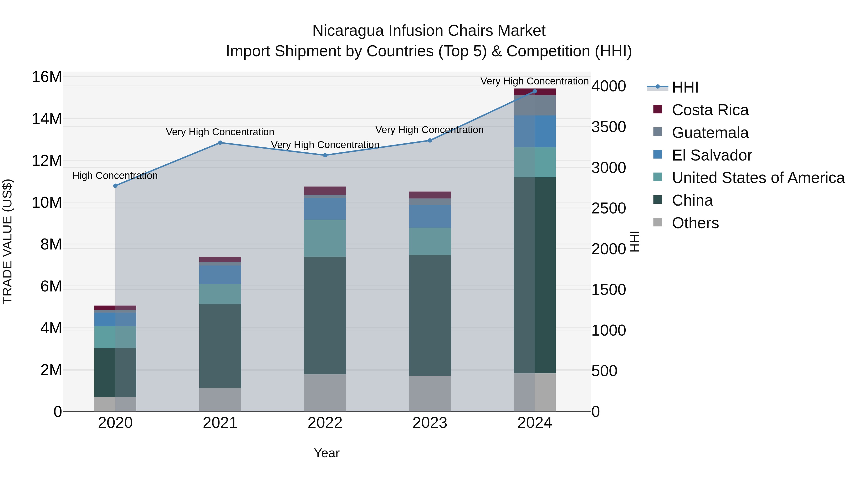 Nicaragua Infusion Chairs Market: Top 5 Importing Countries and Market Competition (HHI) Analysis