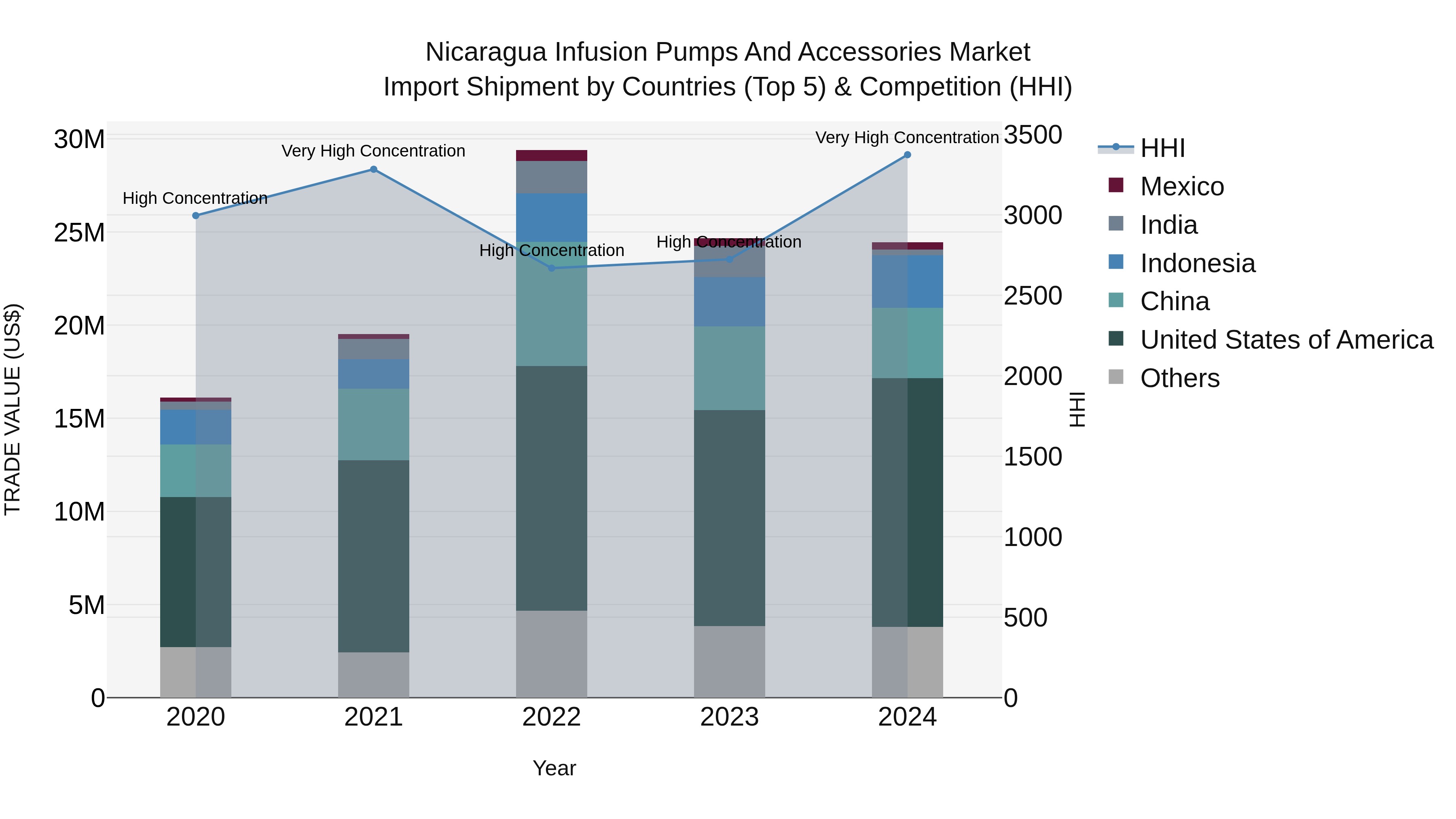 Nicaragua Infusion Pumps and Accessories Market: Top 5 Importing Countries and Market Competition (HHI) Analysis